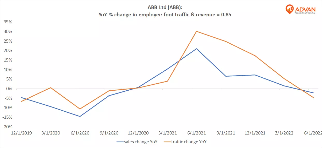 Advan Hits: ABB correlation traffic vs revenue