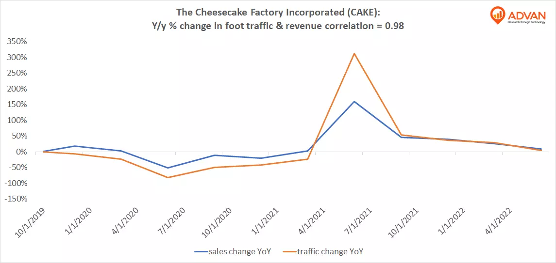 Advan Hits: CAKE correlation traffic vs revenue Advan Hits: CAKE correlation traffic vs revenue