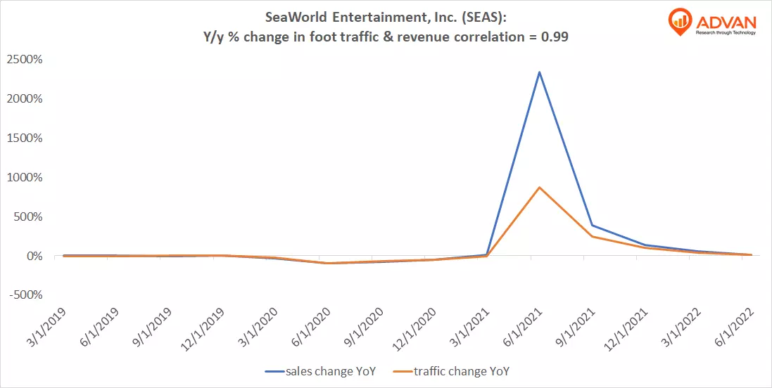 Advan Hits: SEAS correlation traffic vs revenue