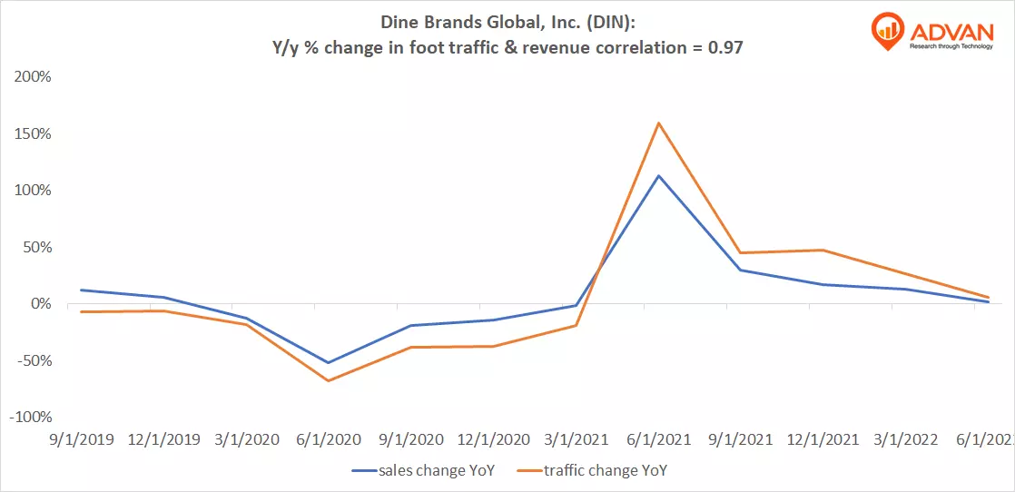 Advan Hits: DIN correlation traffic vs revenue