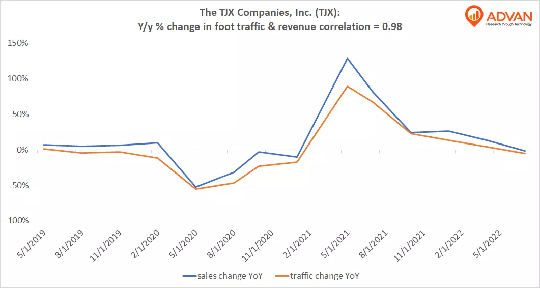 Advan Hits: DIN correlation traffic vs revenue