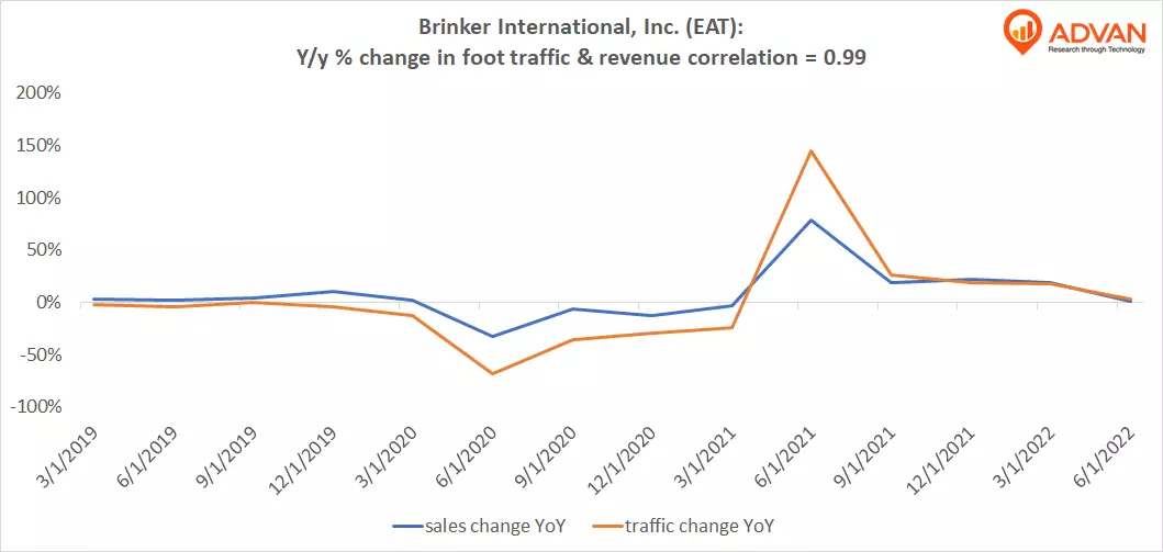 Advan Hits: EAT correlation traffic vs revenue