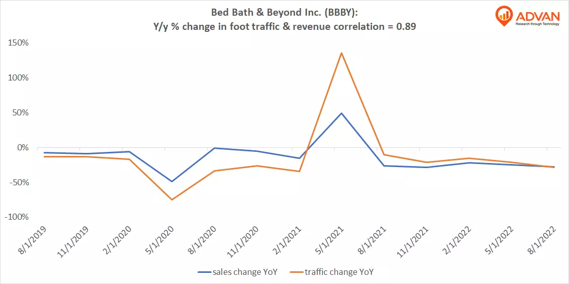 Advan Hits: BBBY correlation traffic vs revenue