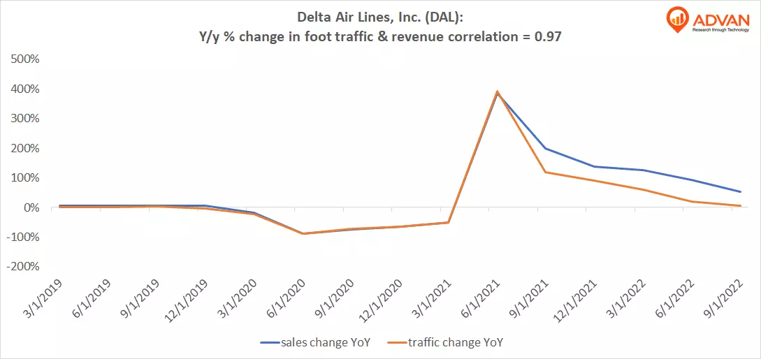 Advan Hits: DAL correlation traffic vs revenue