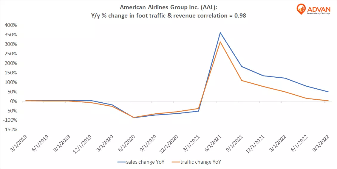 Advan Hits: AAL correlation traffic vs revenue