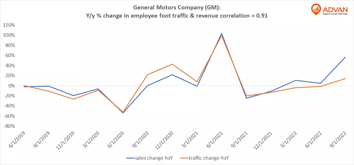 Advan Hits: GM correlation traffic vs revenue