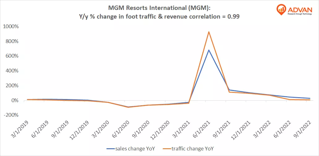 Advan Hits: MGM correlation traffic vs revenue