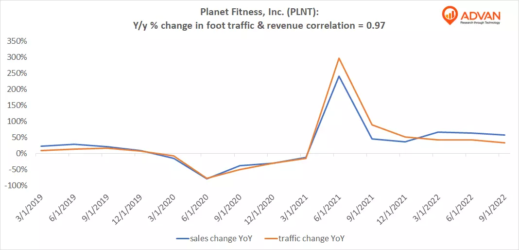 Advan Hits: PLNT correlation traffic vs revenue Advan Hits: PLNT correlation traffic vs revenue