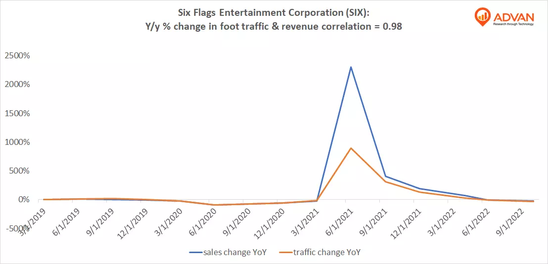 Advan Hits: SIX correlation traffic vs revenue