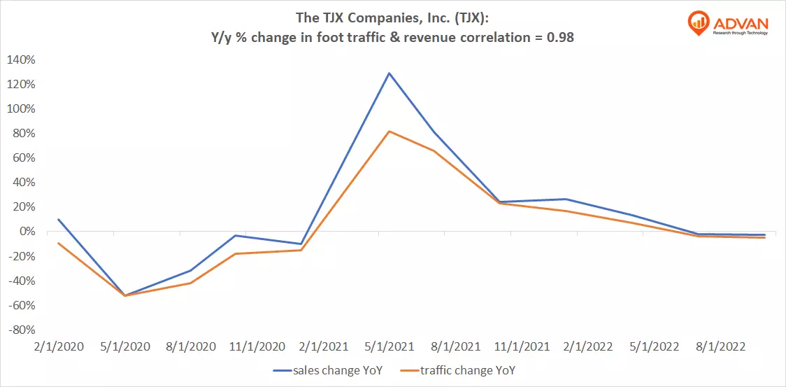 Advan Hits: TJX correlation traffic vs revenue