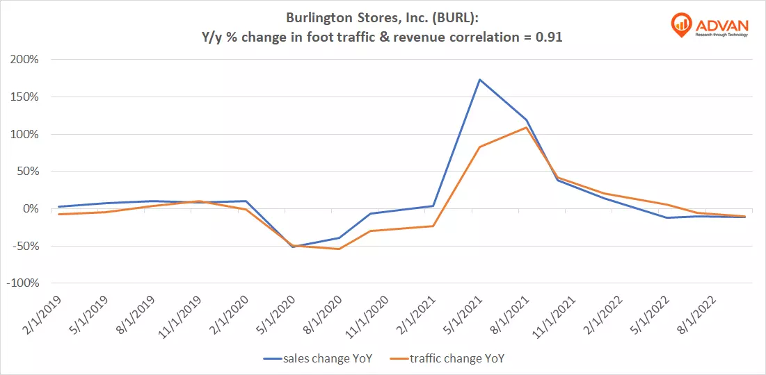 Advan Hits: BURL correlation traffic vs revenue