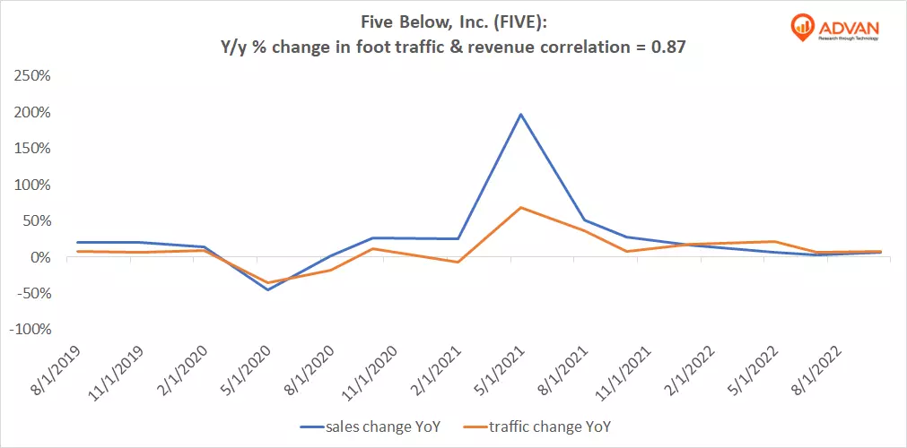Advan Hits: FIVE correlation traffic vs revenue