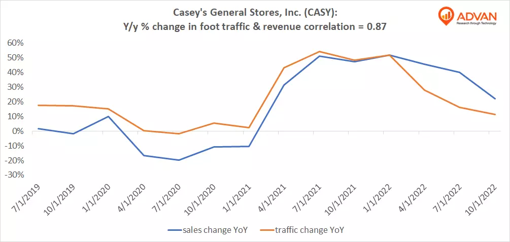Advan Hits: CASY correlation traffic vs revenue