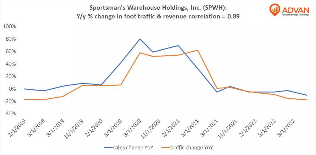 Advan Hits: SPWH correlation traffic vs revenue Advan Hits: SPWH correlation traffic vs revenue