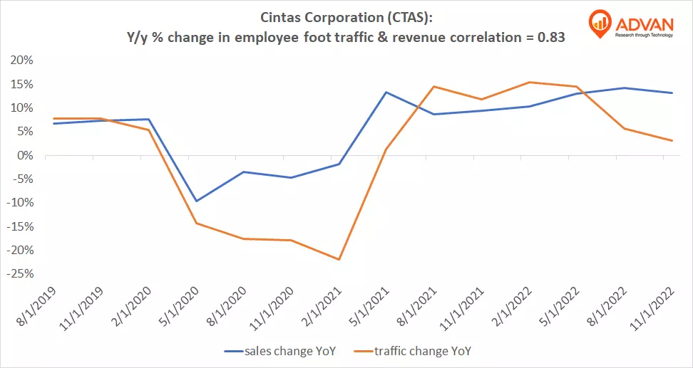 Advan Hits: CTAS correlation traffic vs revenue