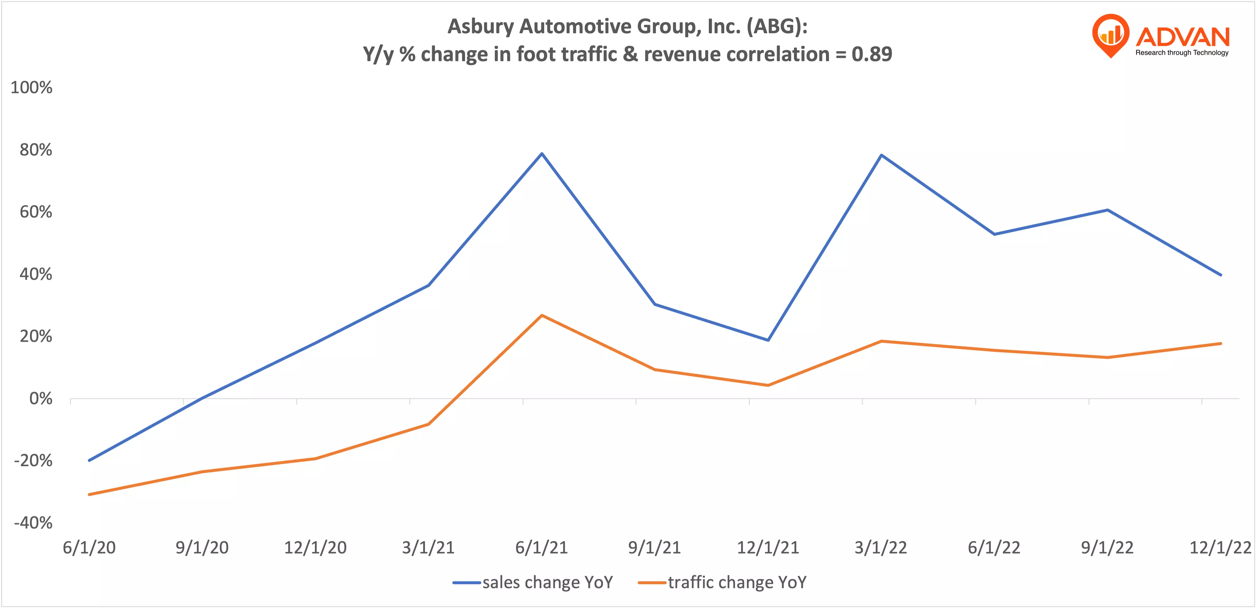 Advan Hits: ABG correlation traffic vs revenue