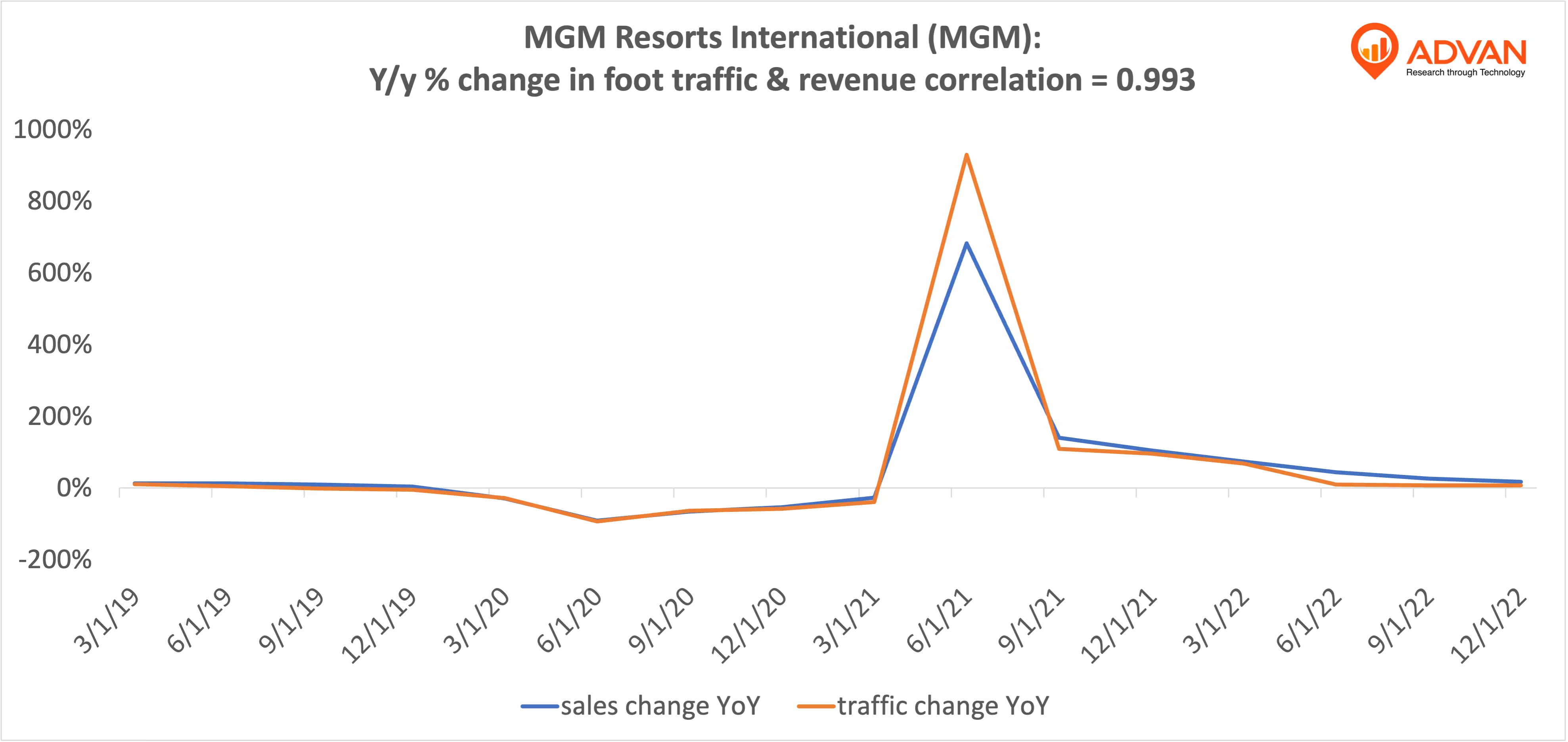 Advan Hits: MGM correlation traffic vs revenue