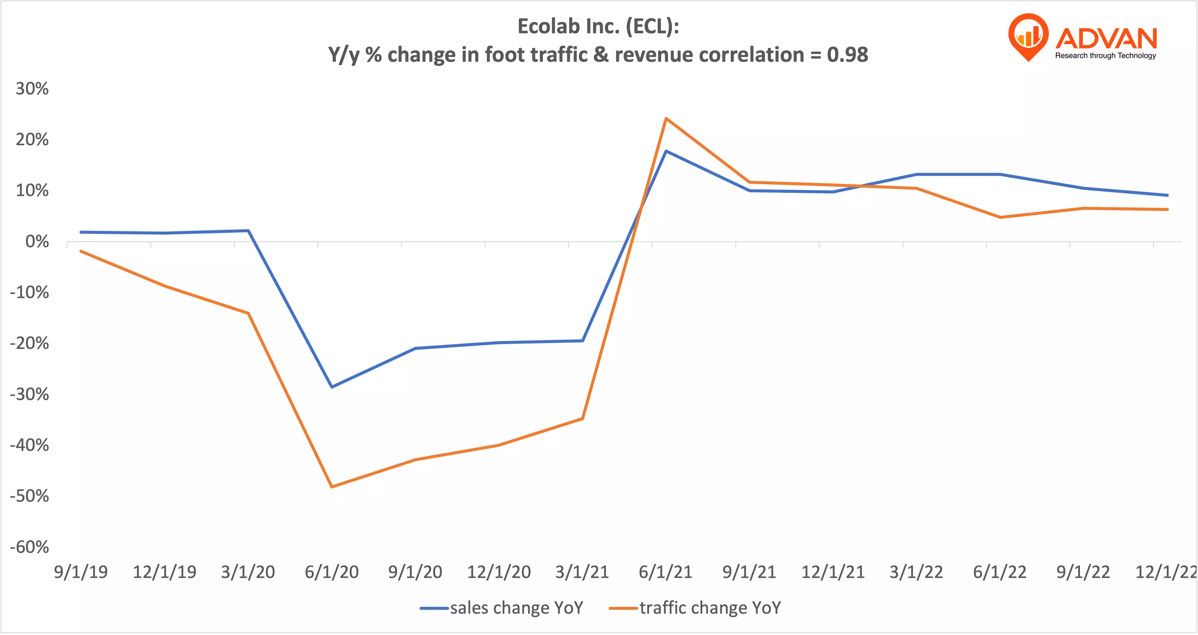 Advan Hits: ECL correlation traffic vs revenue