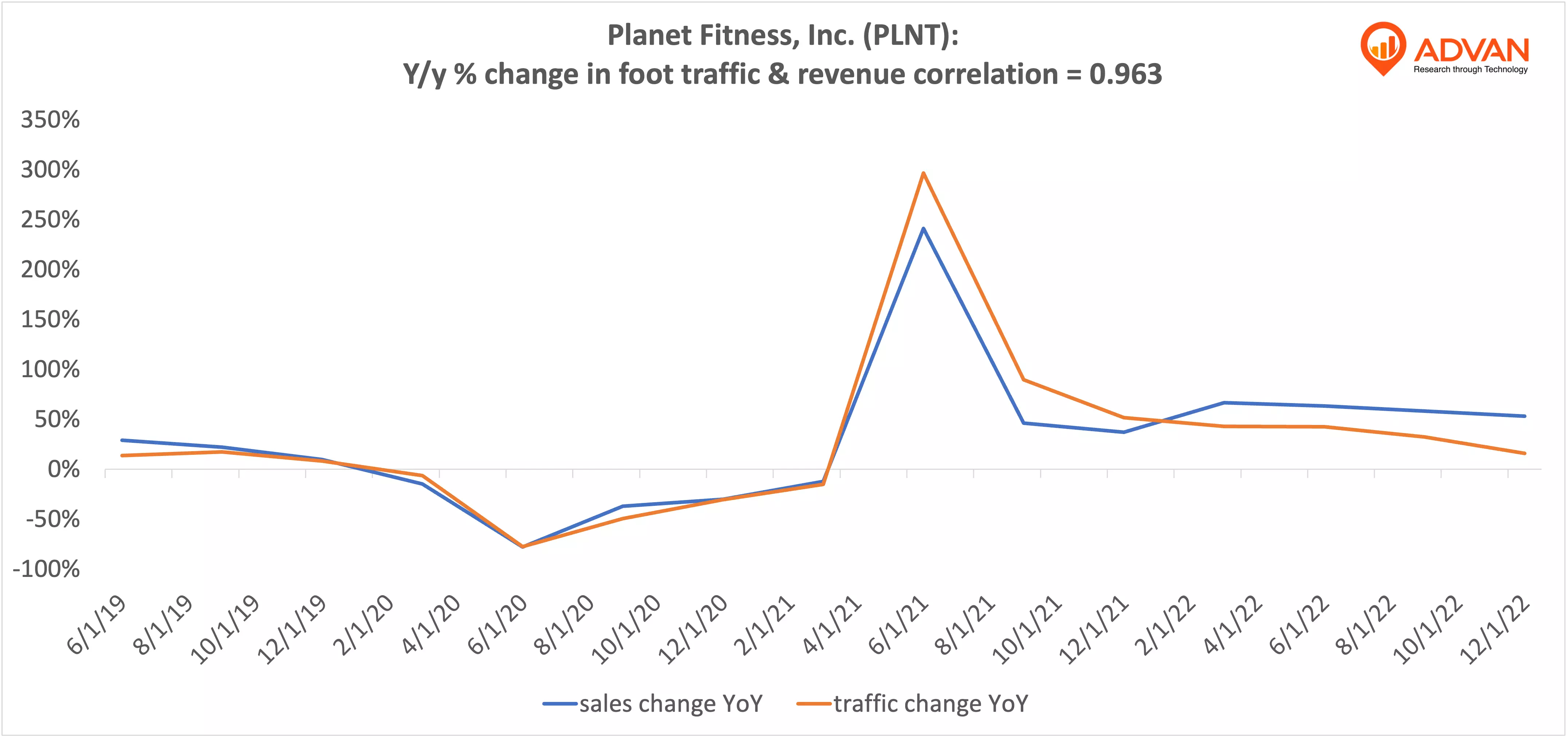 Advan Hits: PLNT correlation traffic vs revenue
