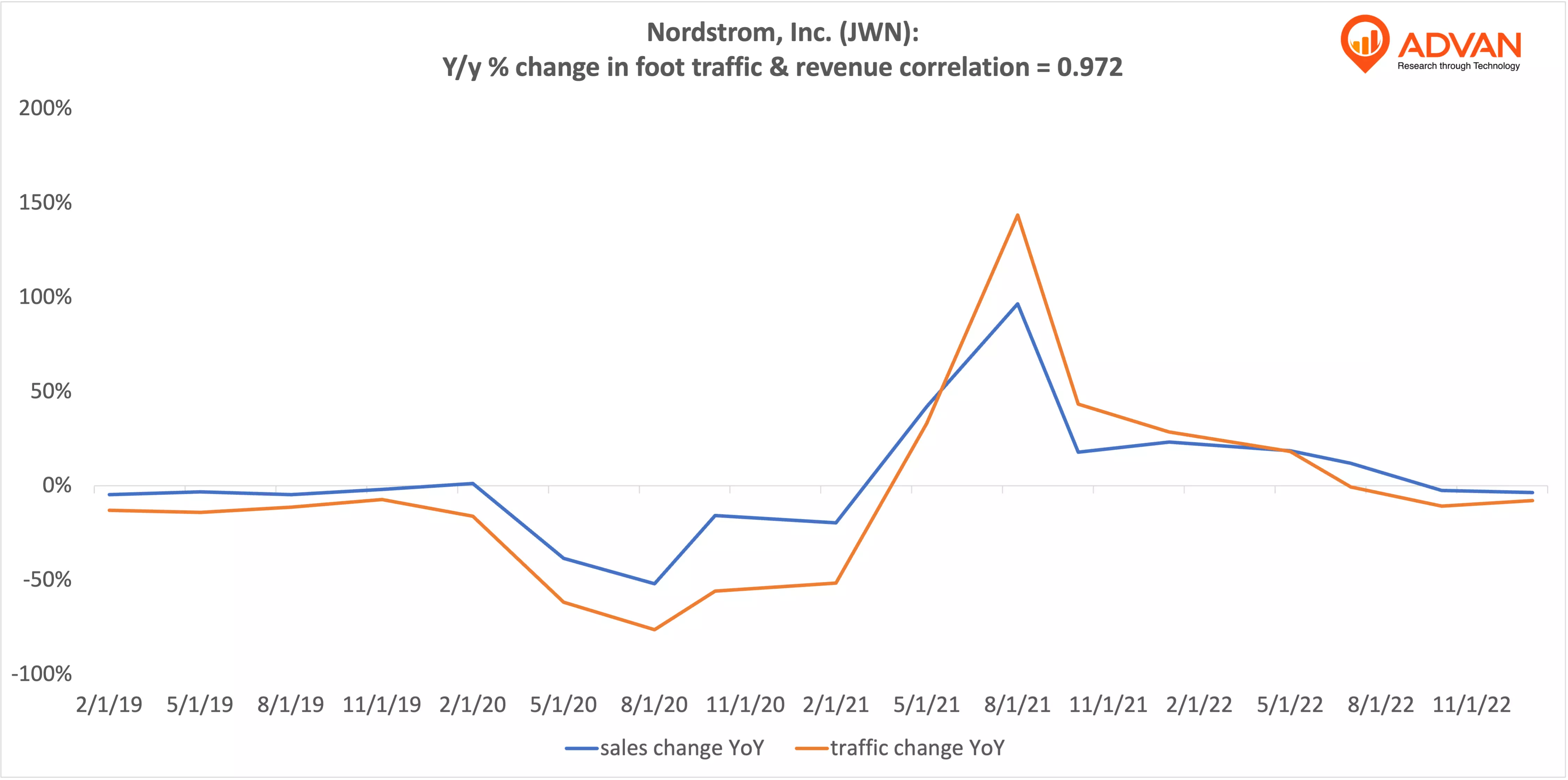 Advan Hits: JWN correlation traffic vs revenue