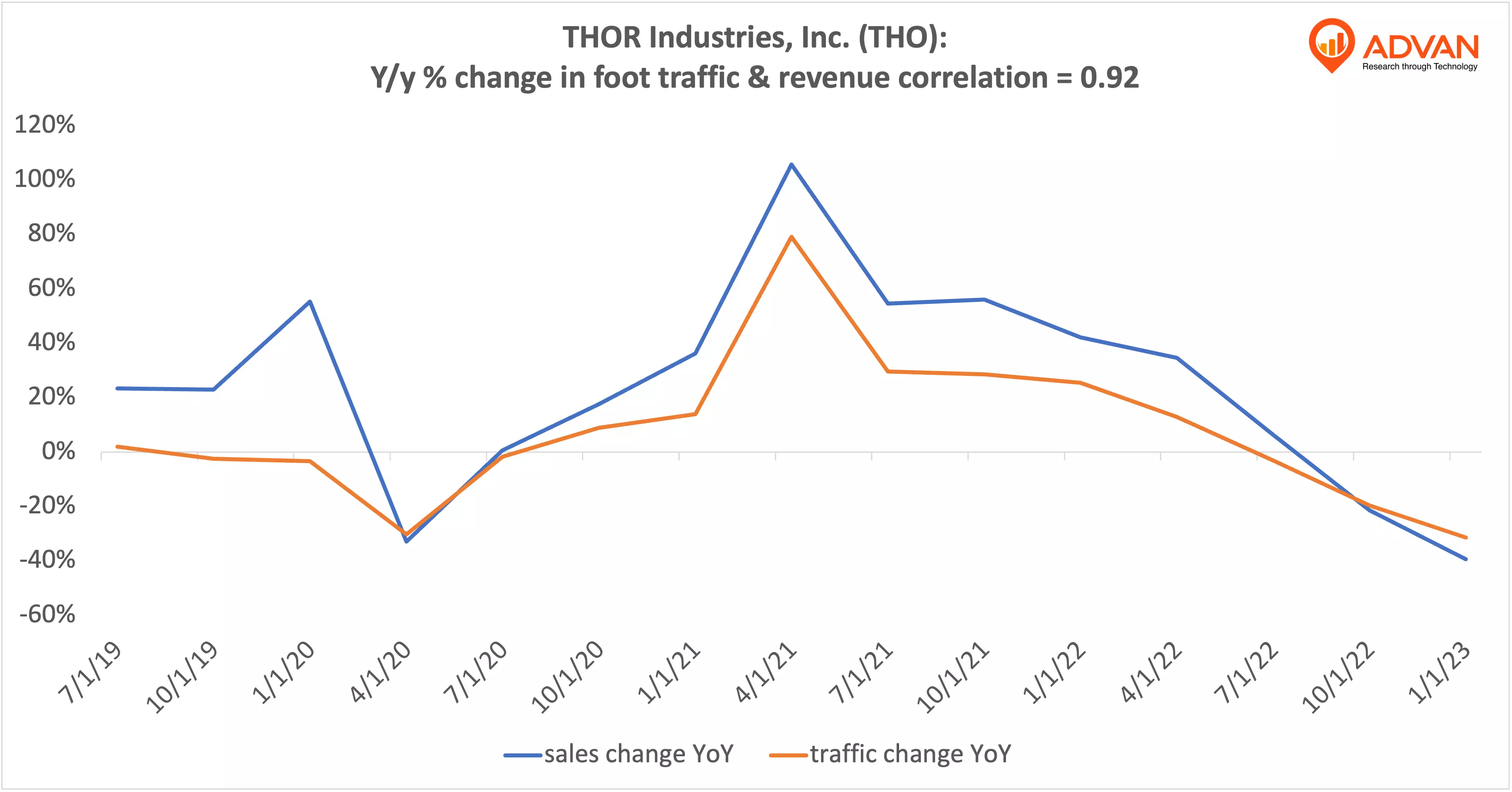 Advan Hits: THO correlation traffic vs revenue