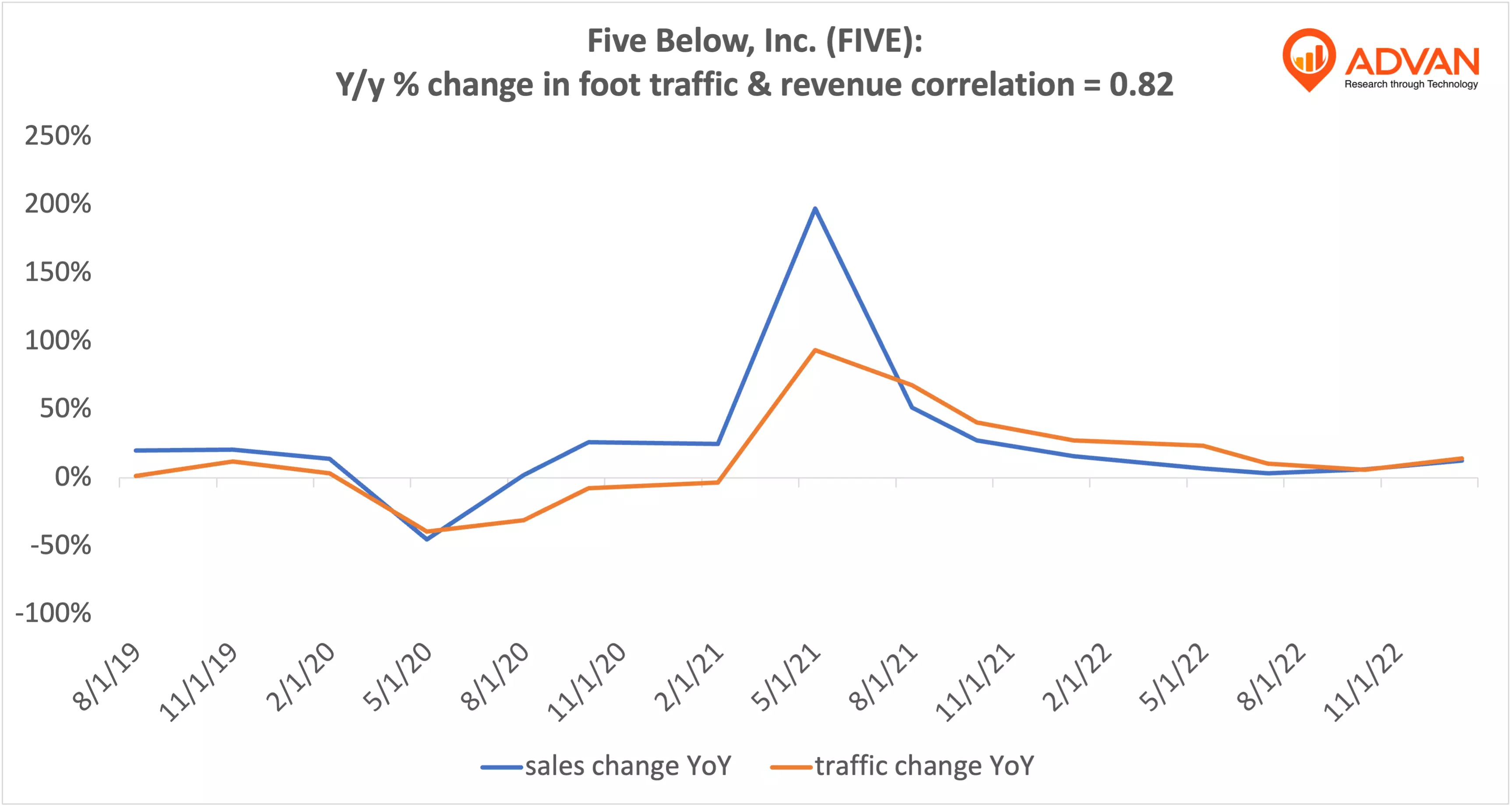 Advan Hits: FIVE correlation traffic vs revenue