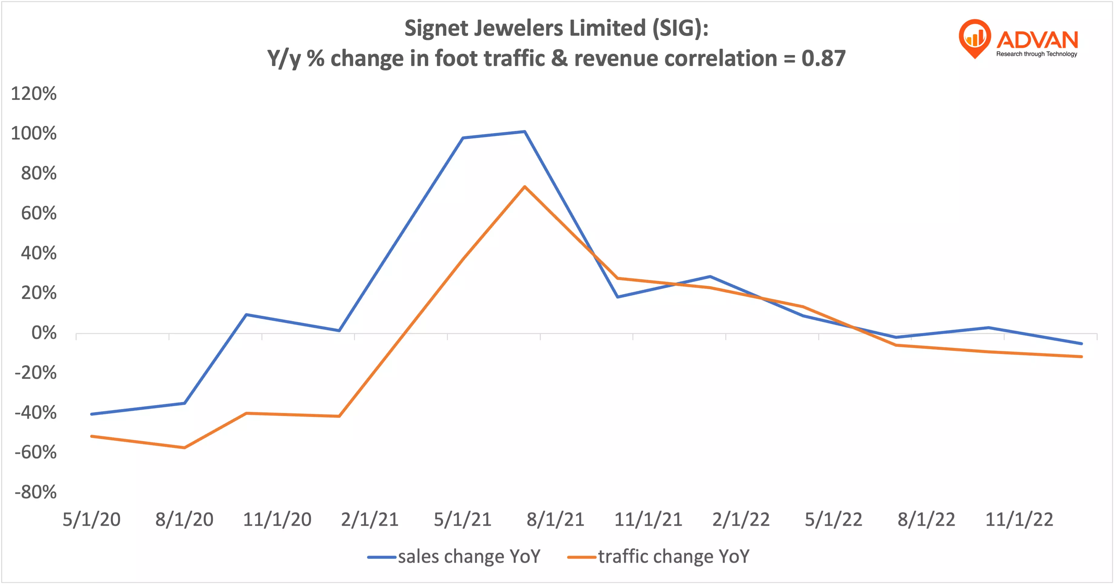 Advan Hits: SIG correlation traffic vs revenue Advan Hits: SIG correlation traffic vs revenue
