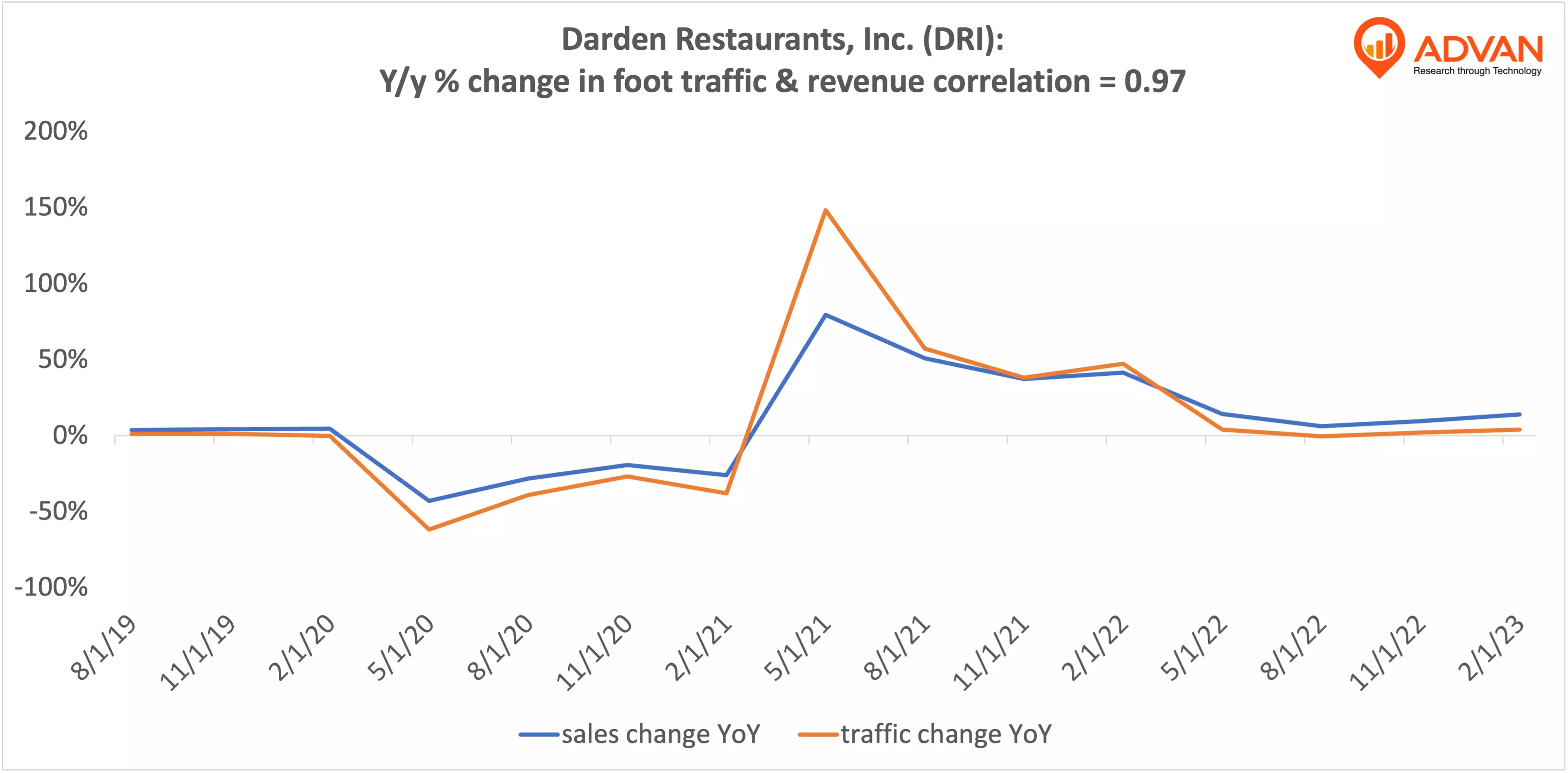 Advan Hits: DRI correlation traffic vs revenue Advan Hits: DRI correlation traffic vs revenue