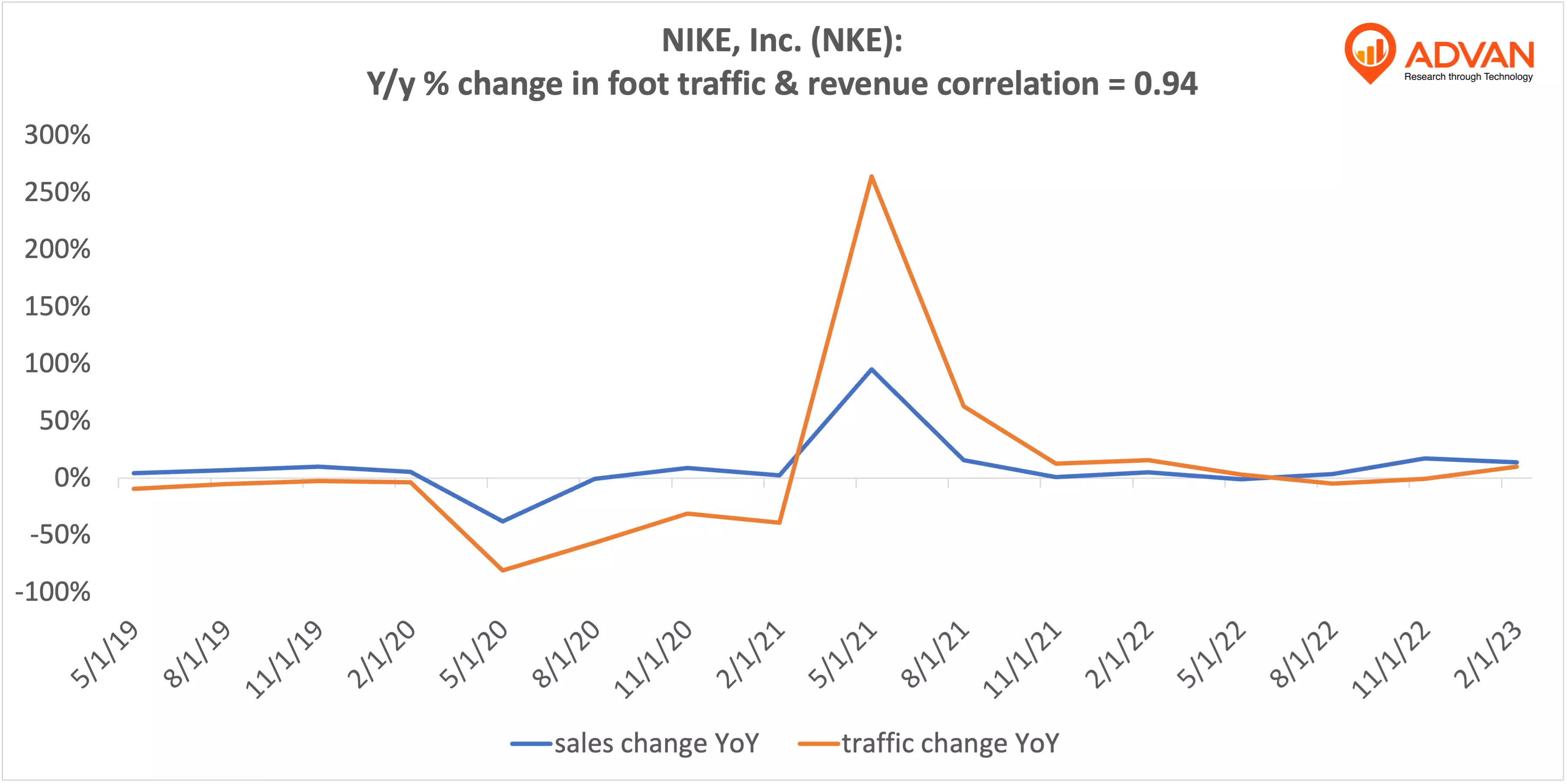 Advan Hits: NKE correlation traffic vs revenue