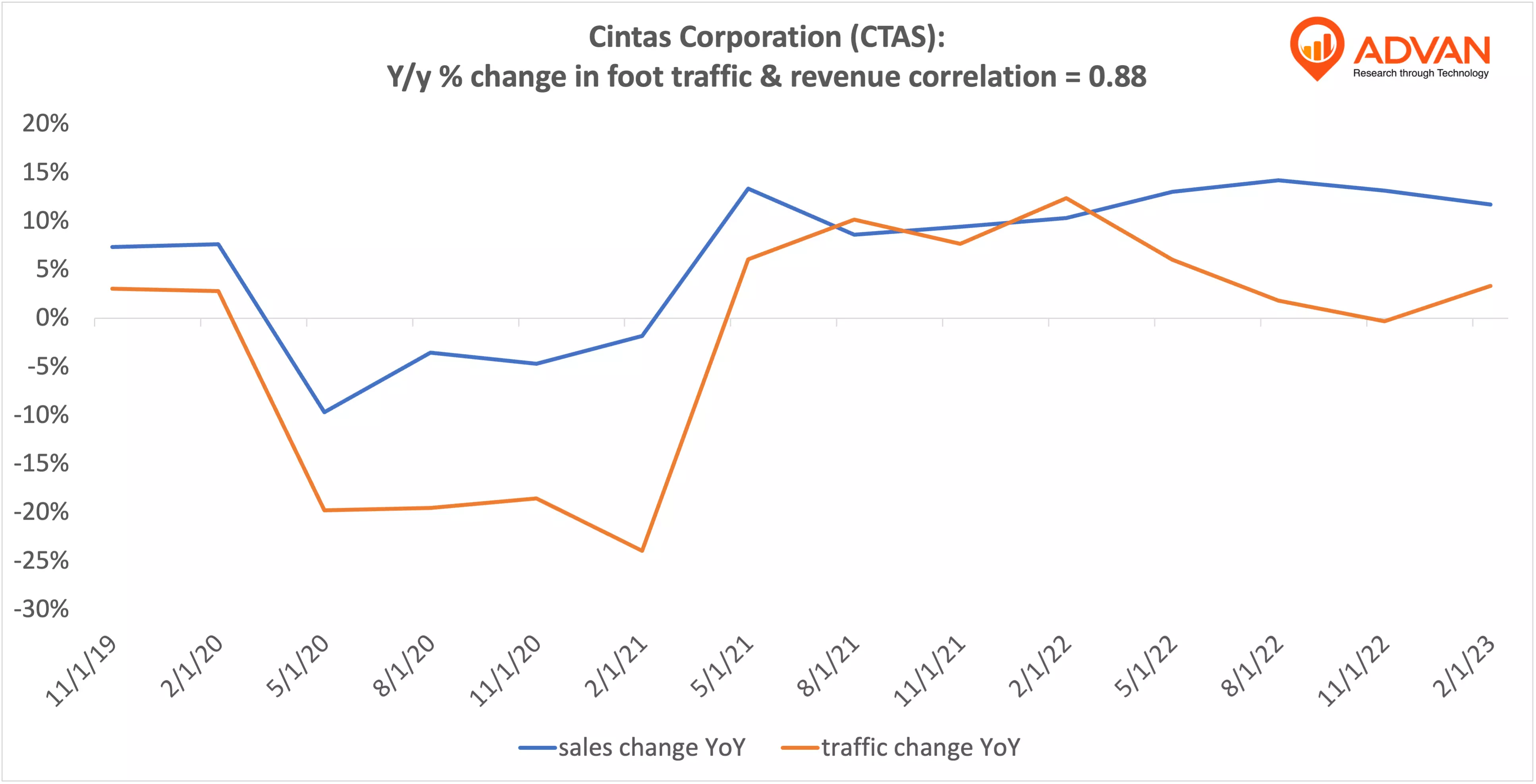 Advan Hits: CTAS correlation traffic vs revenue