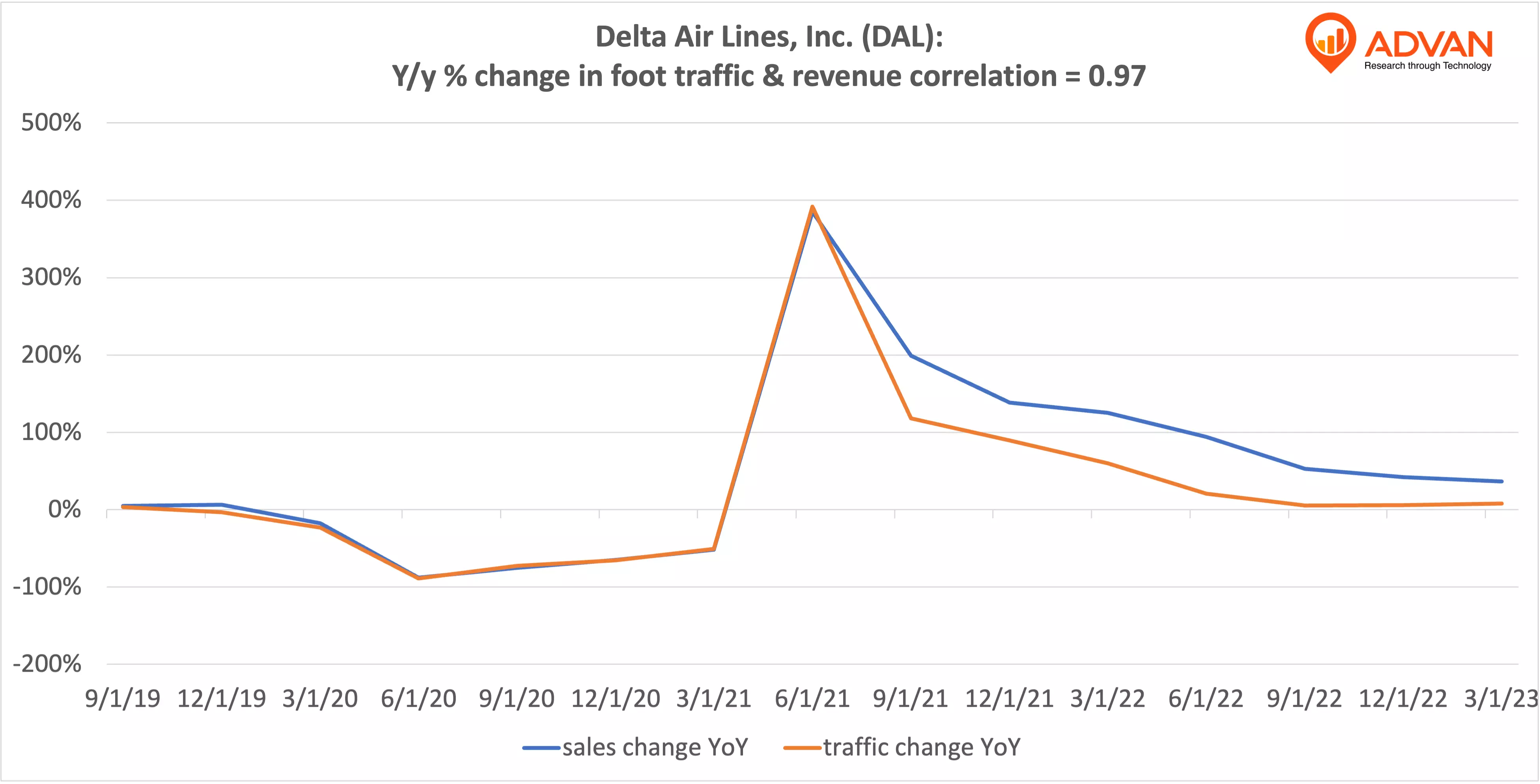 Advan Hits: DAL correlation traffic vs revenue