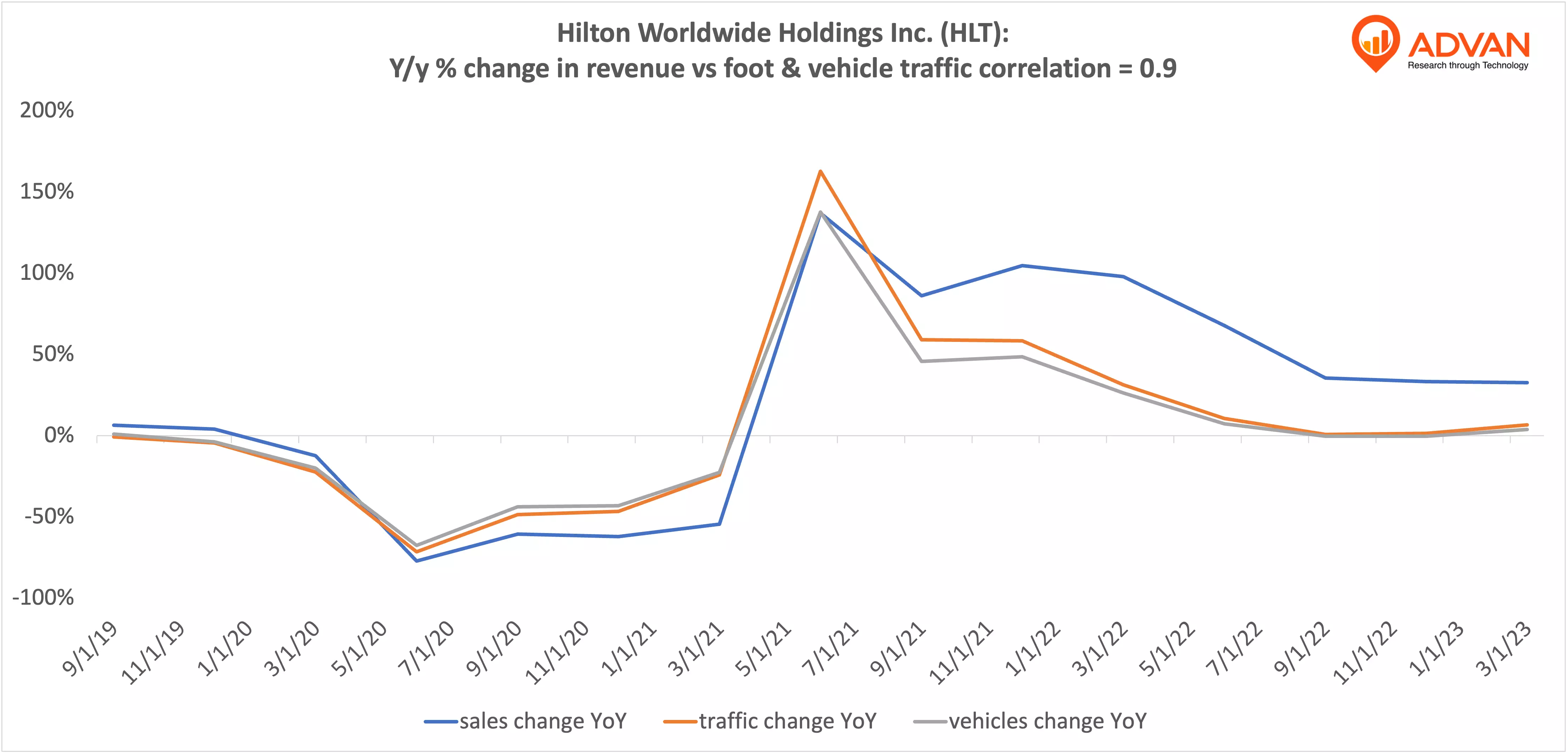 Advan Hits: HLT correlation traffic vs revenue