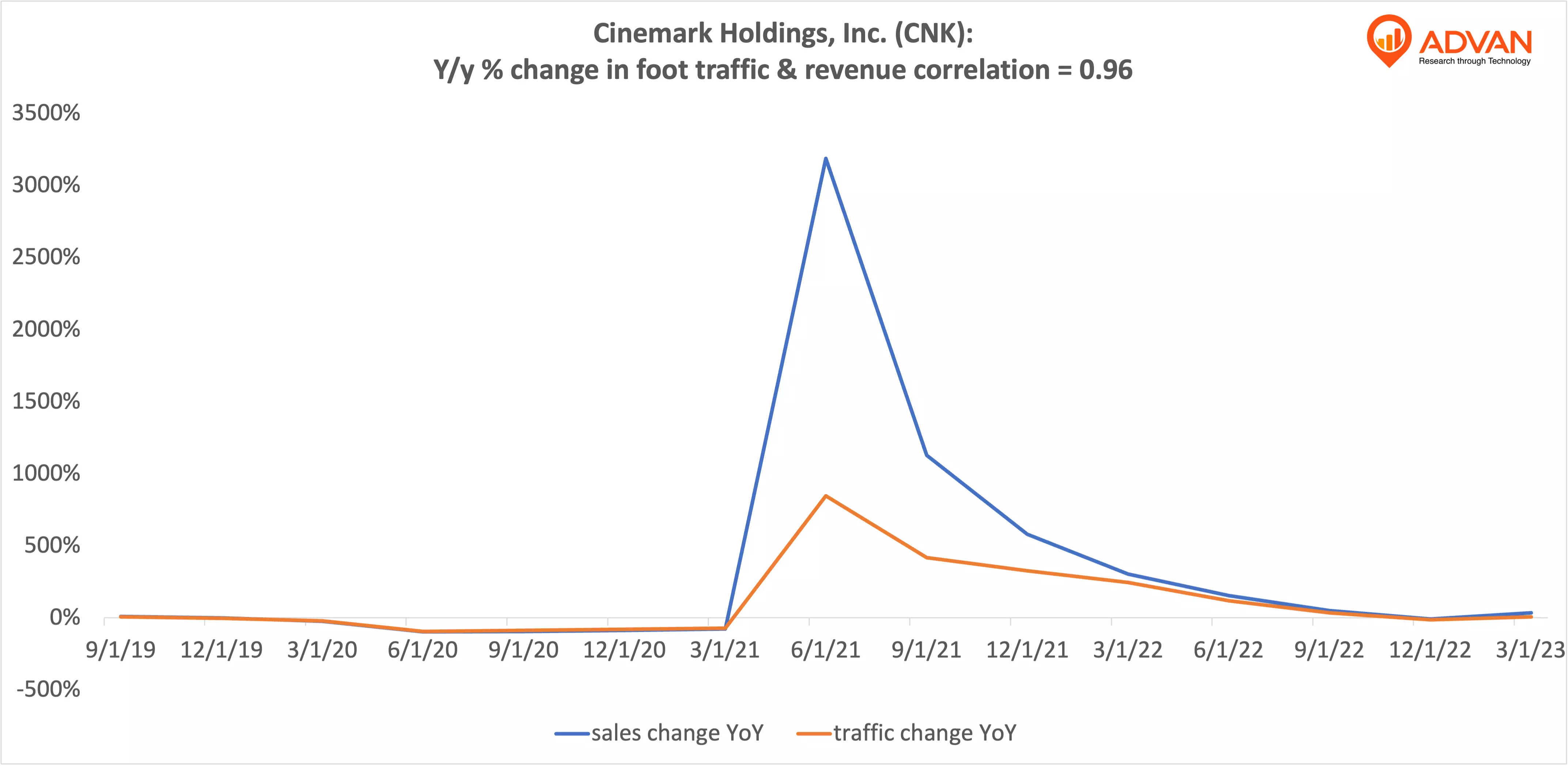 Advan Hits: CNK correlation traffic vs revenue
