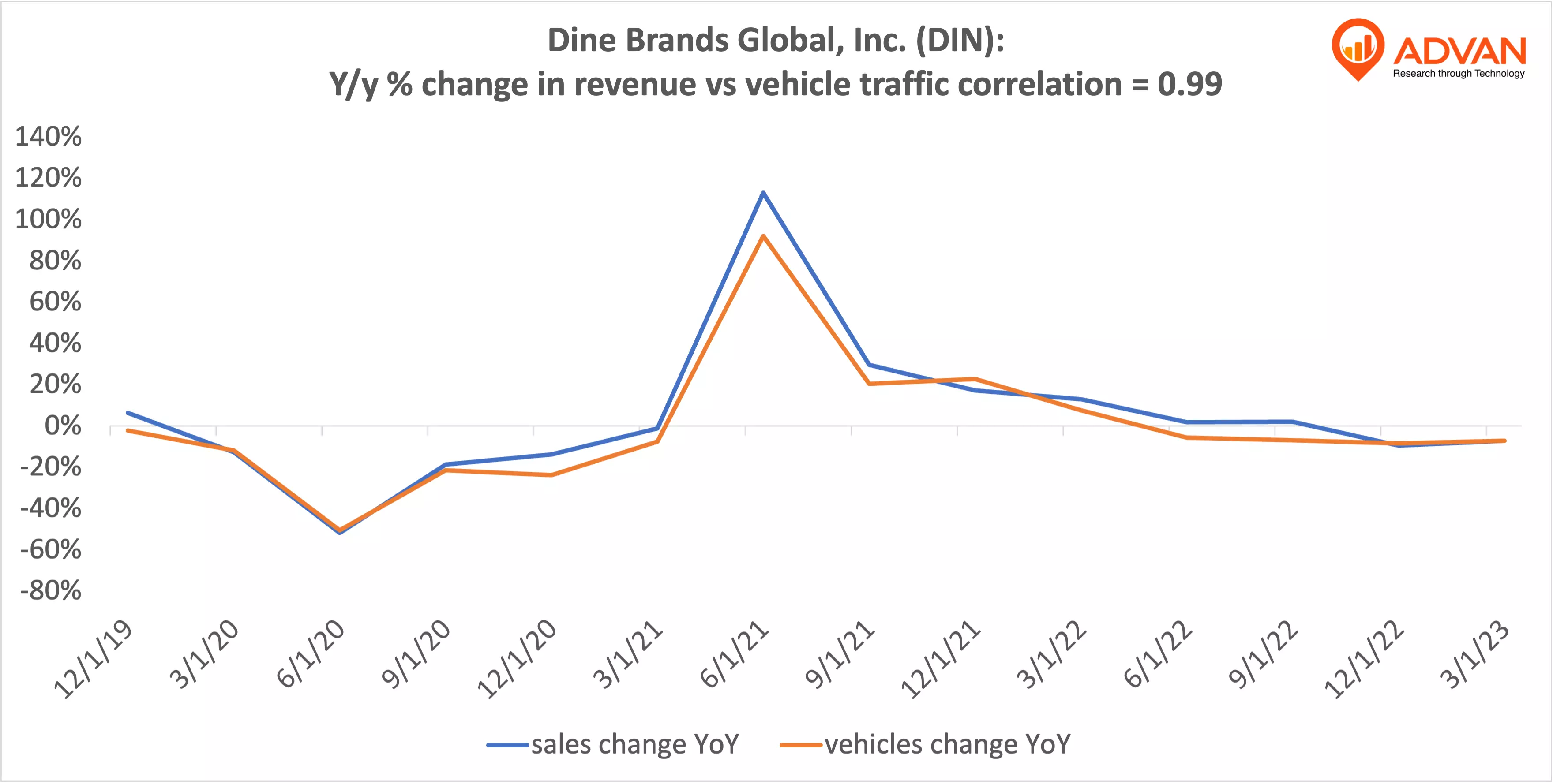 Advan Hits: DIN correlation traffic vs revenue Advan Hits: DIN correlation traffic vs revenue
