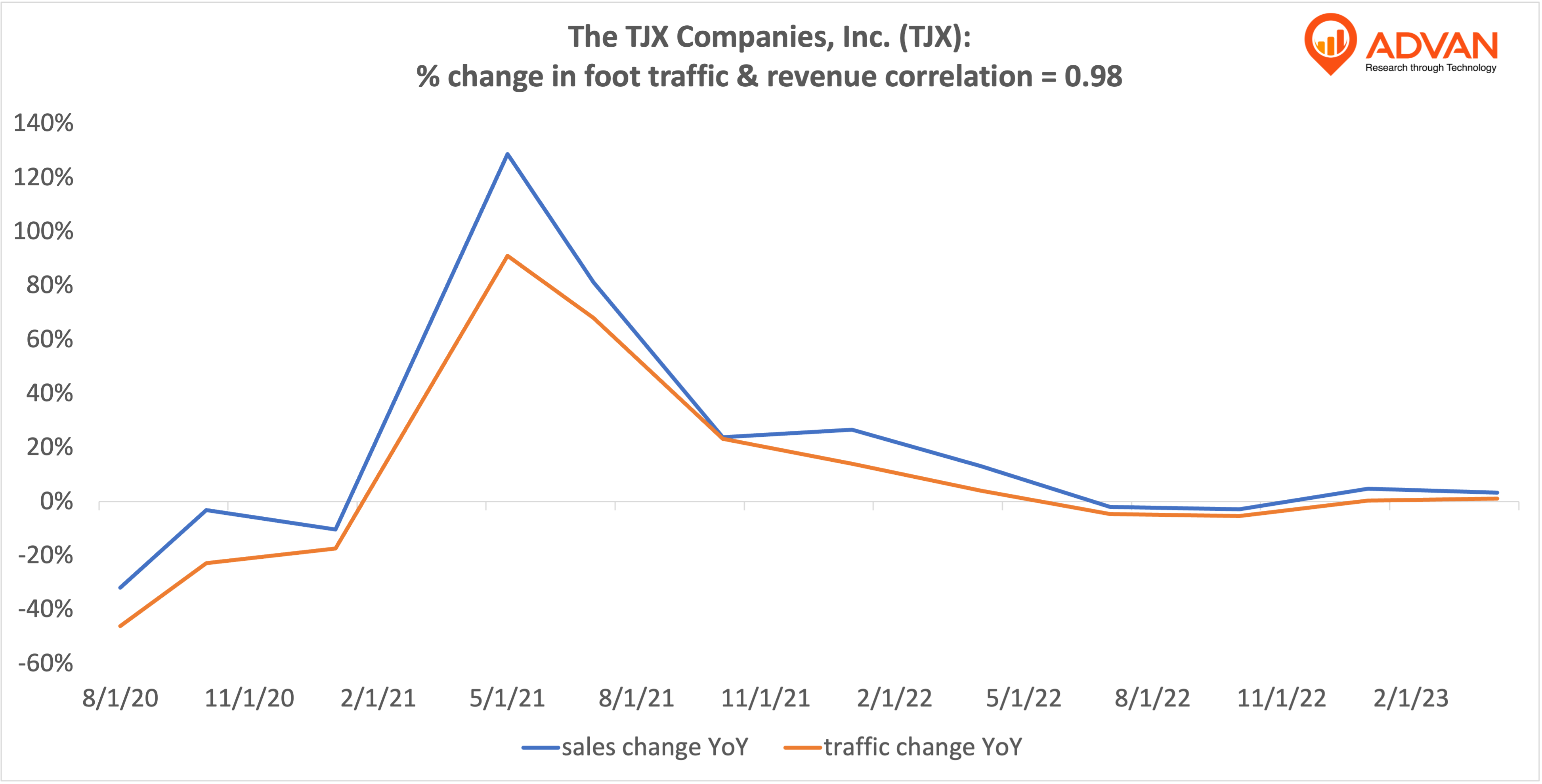 Advan Hits: TJX correlation traffic vs revenue