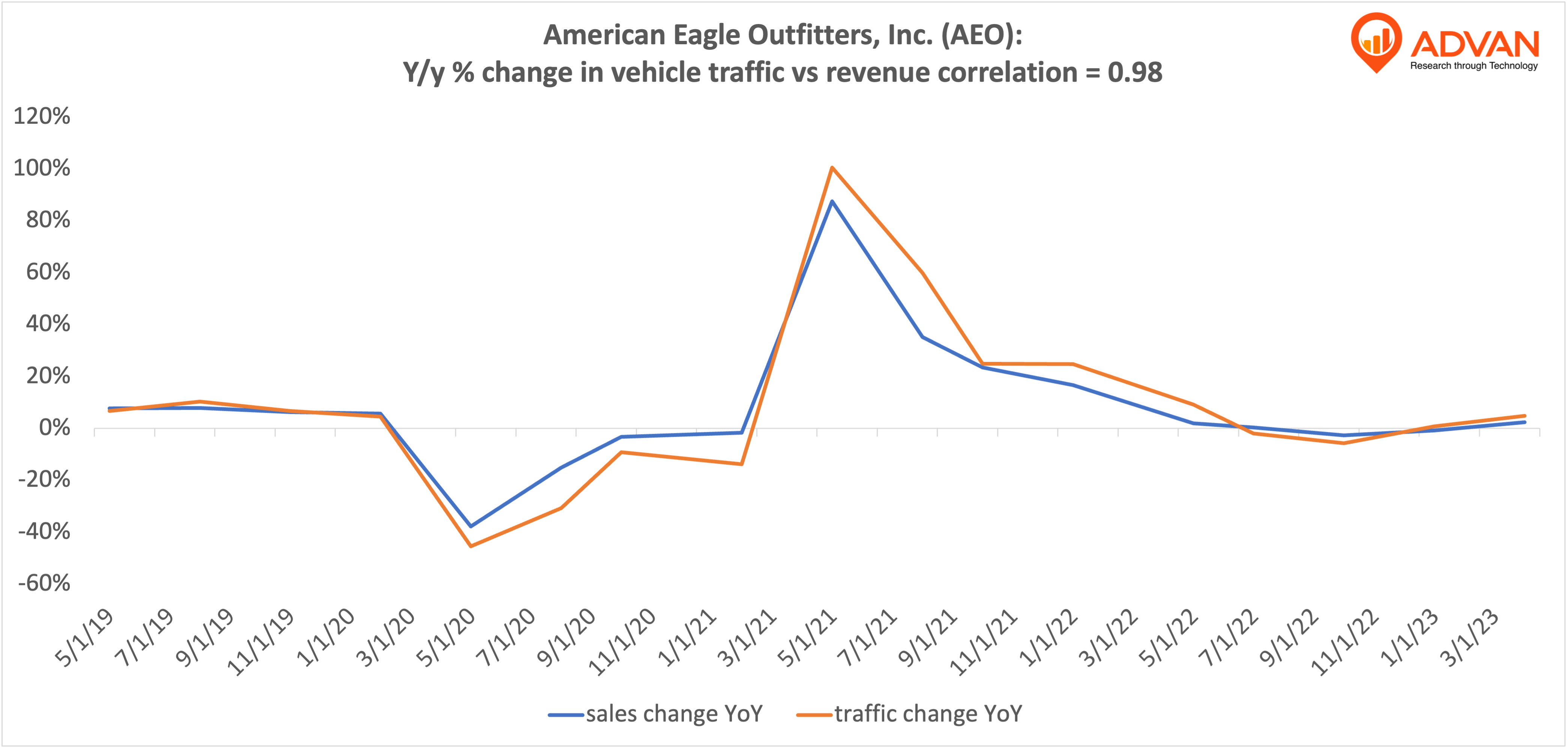 Advan Hits: AEO correlation traffic vs revenue Advan Hits: AEO correlation traffic vs revenue