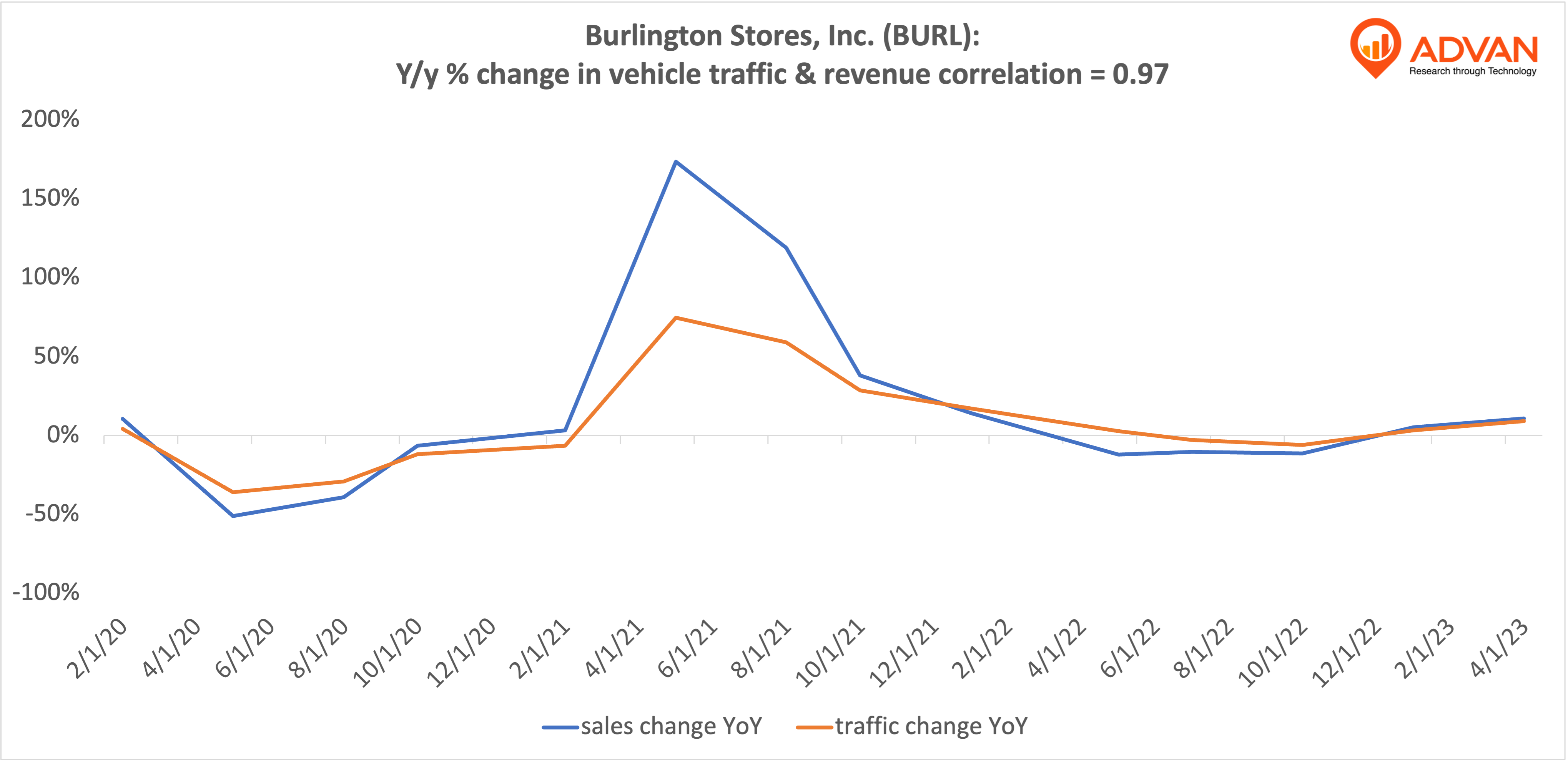 Advan Hits: BURL correlation traffic vs revenue Advan Hits: BURL correlation traffic vs revenue