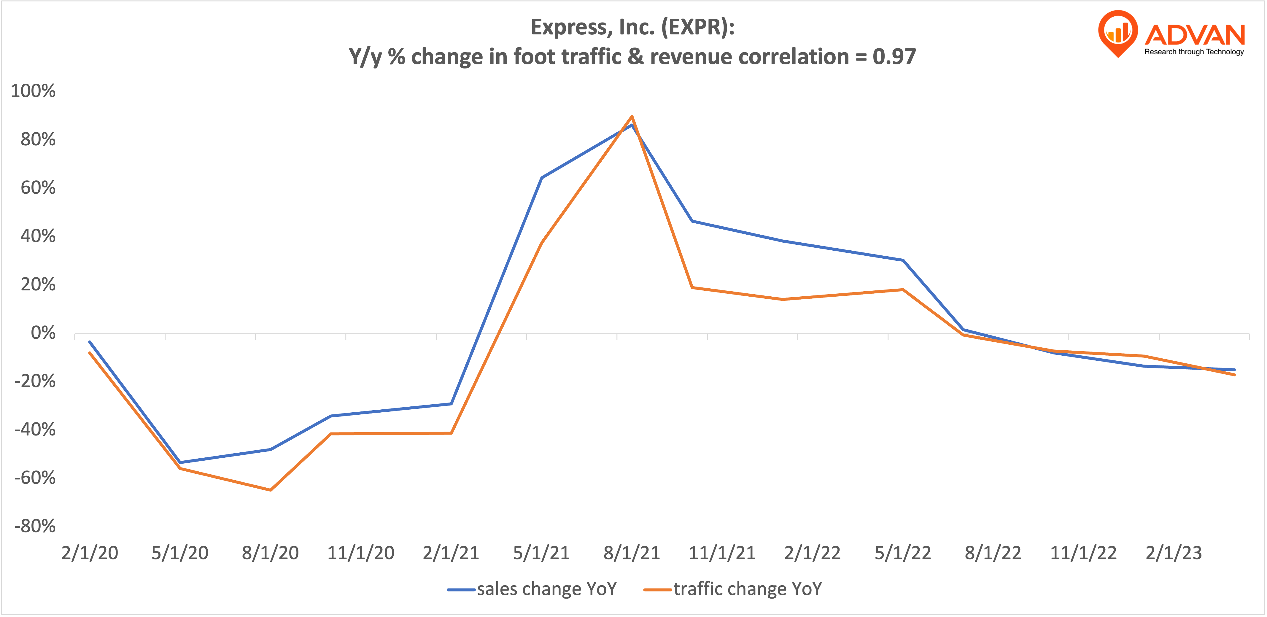 Advan Hits: EXPR correlation traffic vs revenue Advan Hits: EXPR correlation traffic vs revenue