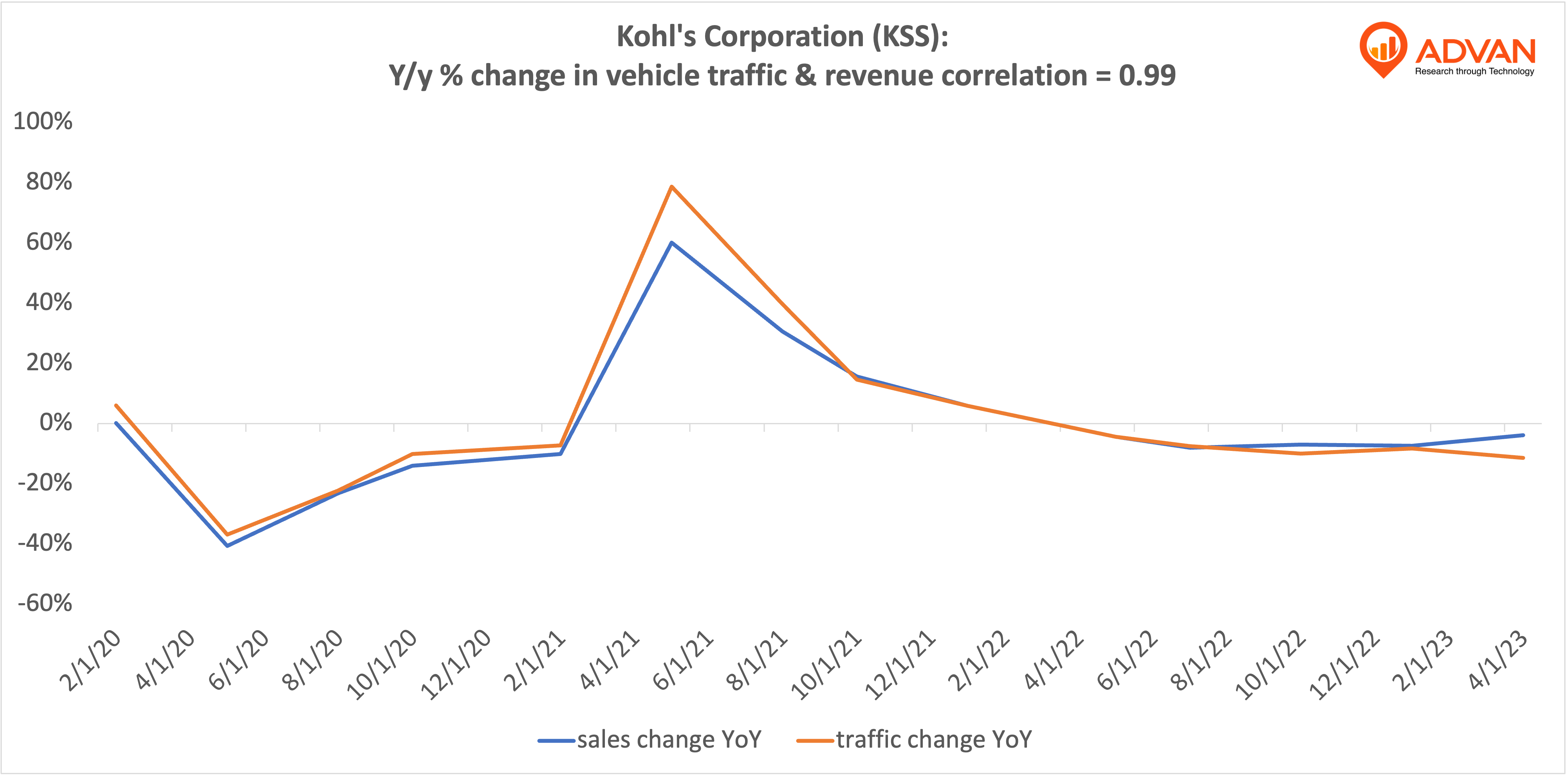 Advan Hits: KSS correlation traffic vs revenue