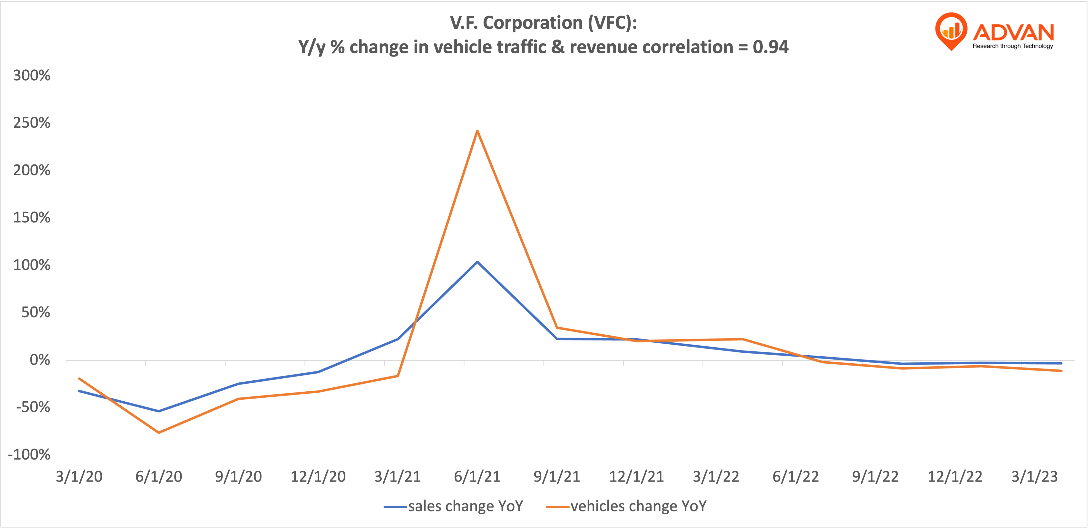 Advan Hits: VFC correlation traffic vs revenue Advan Hits: VFC correlation traffic vs revenue