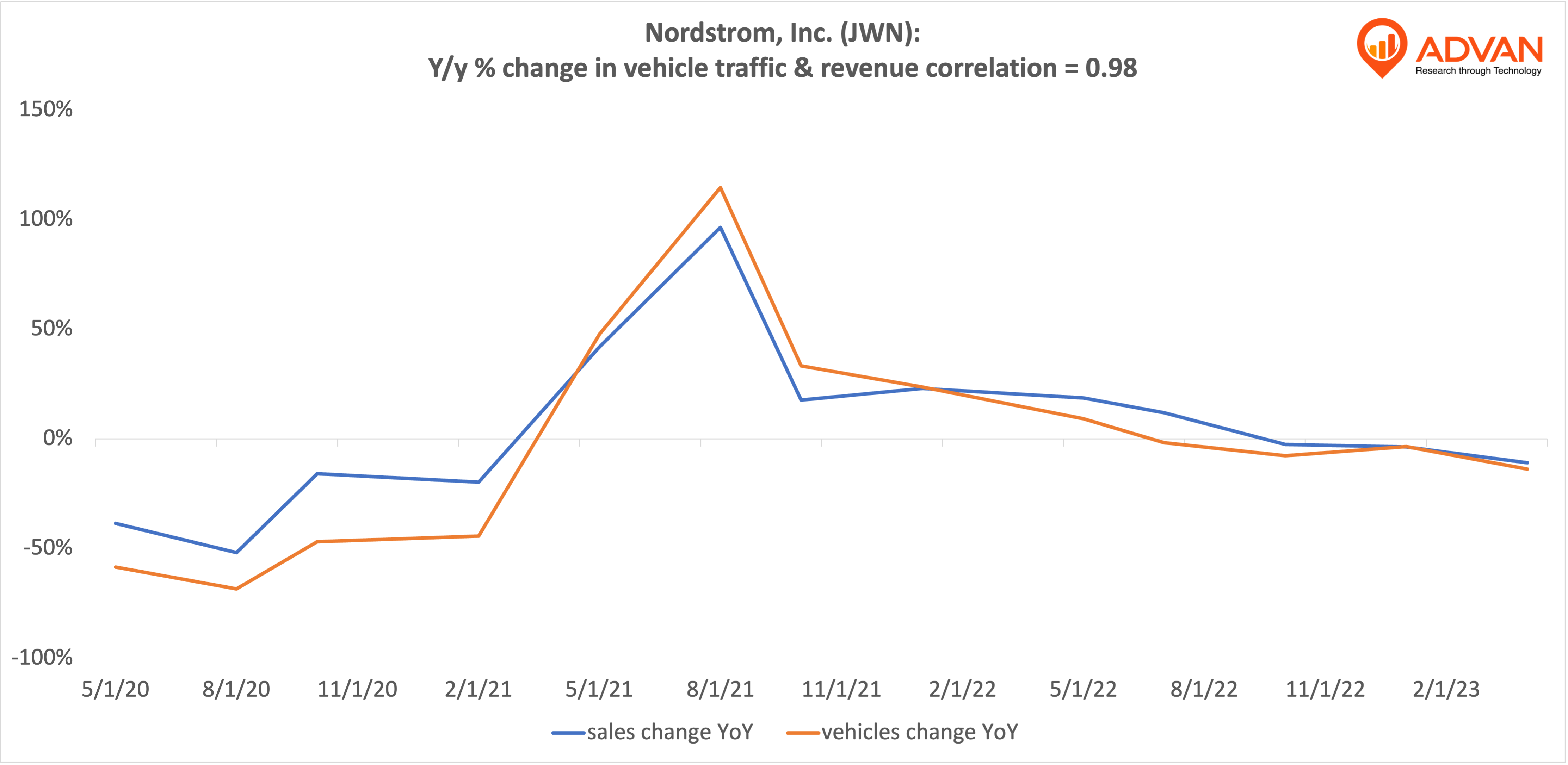 Advan Hits: JWN correlation traffic vs revenue Advan Hits: JWN correlation traffic vs revenue