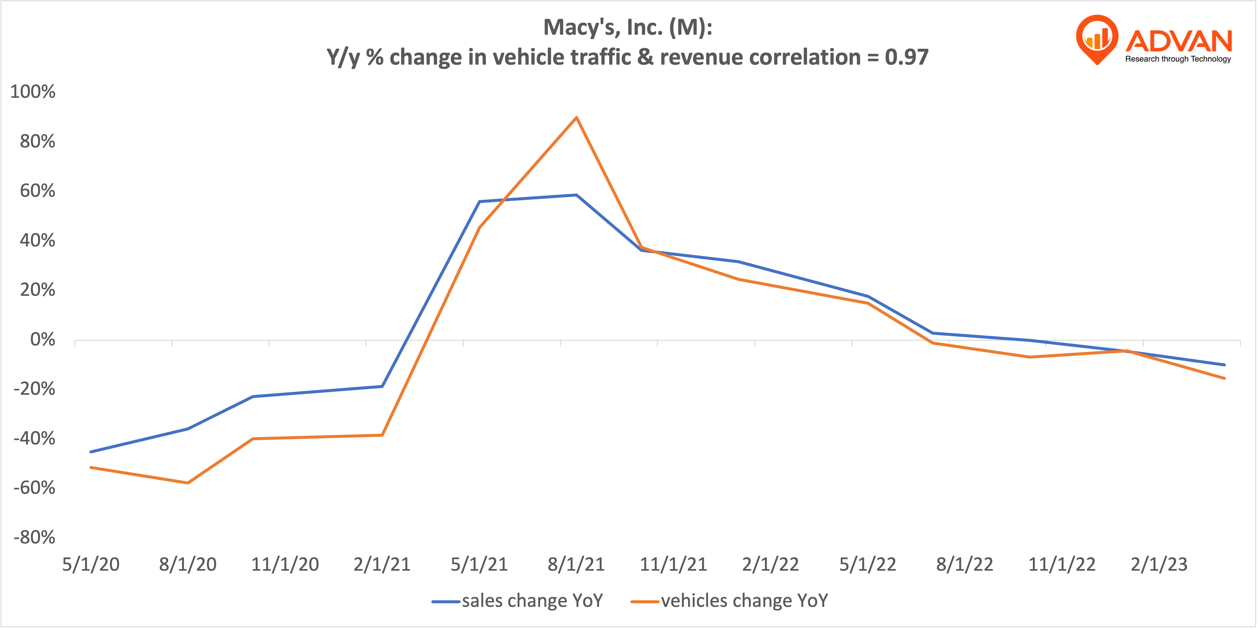Advan Hits: M correlation traffic vs revenue Advan Hits: M correlation traffic vs revenue