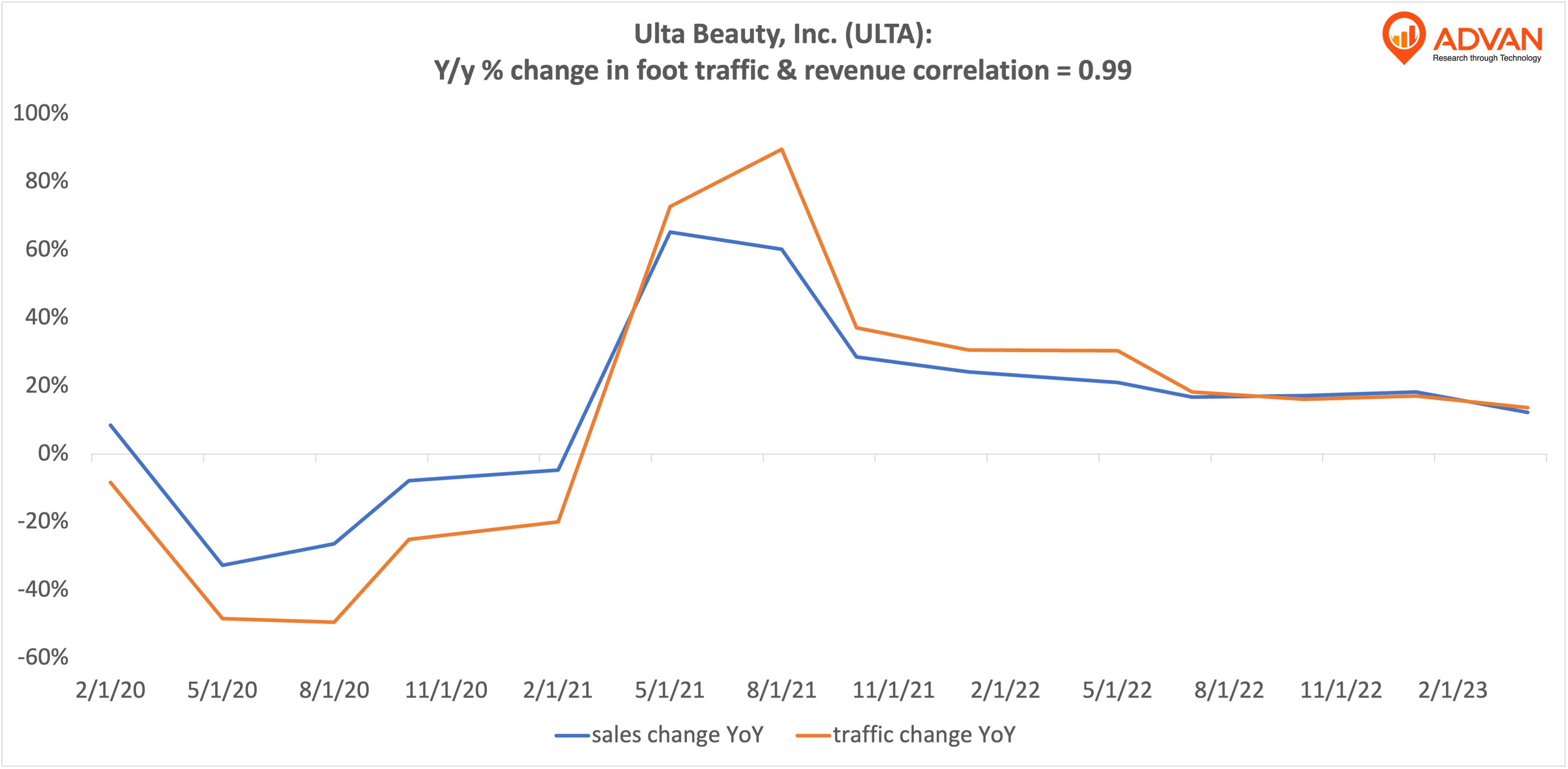 Advan Hits: ULTA correlation traffic vs revenue