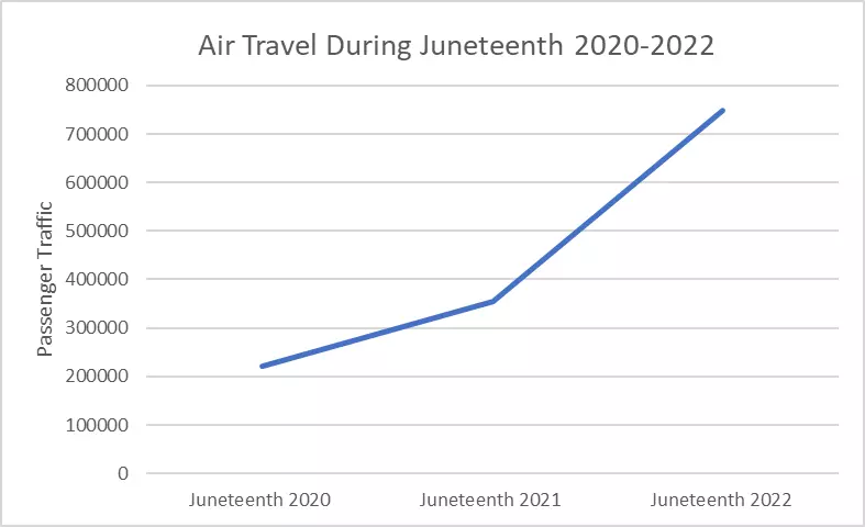 Air travel during Juneteenth 2020-2022