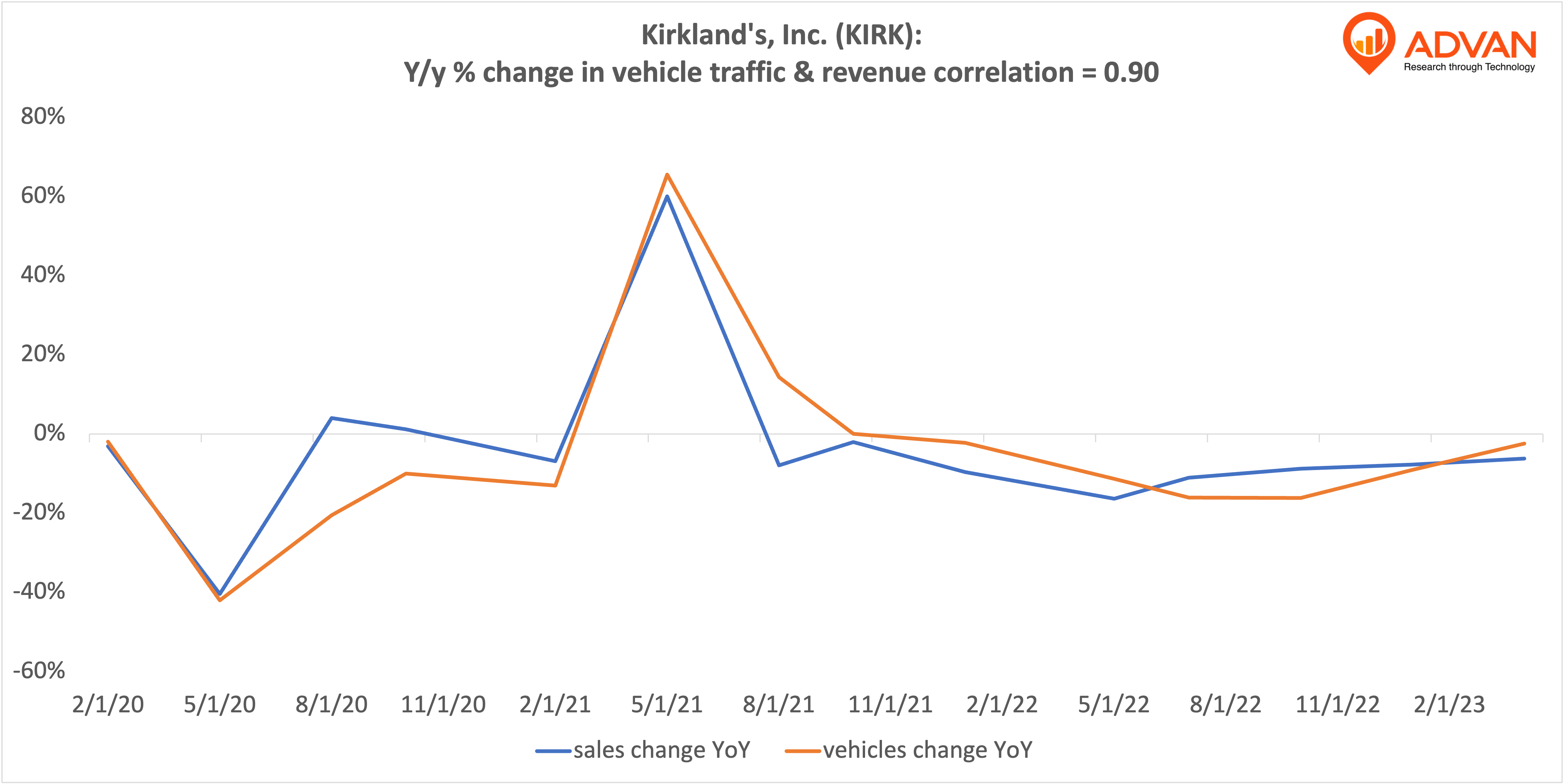 Advan Hits: KIRK correlation traffic vs revenue