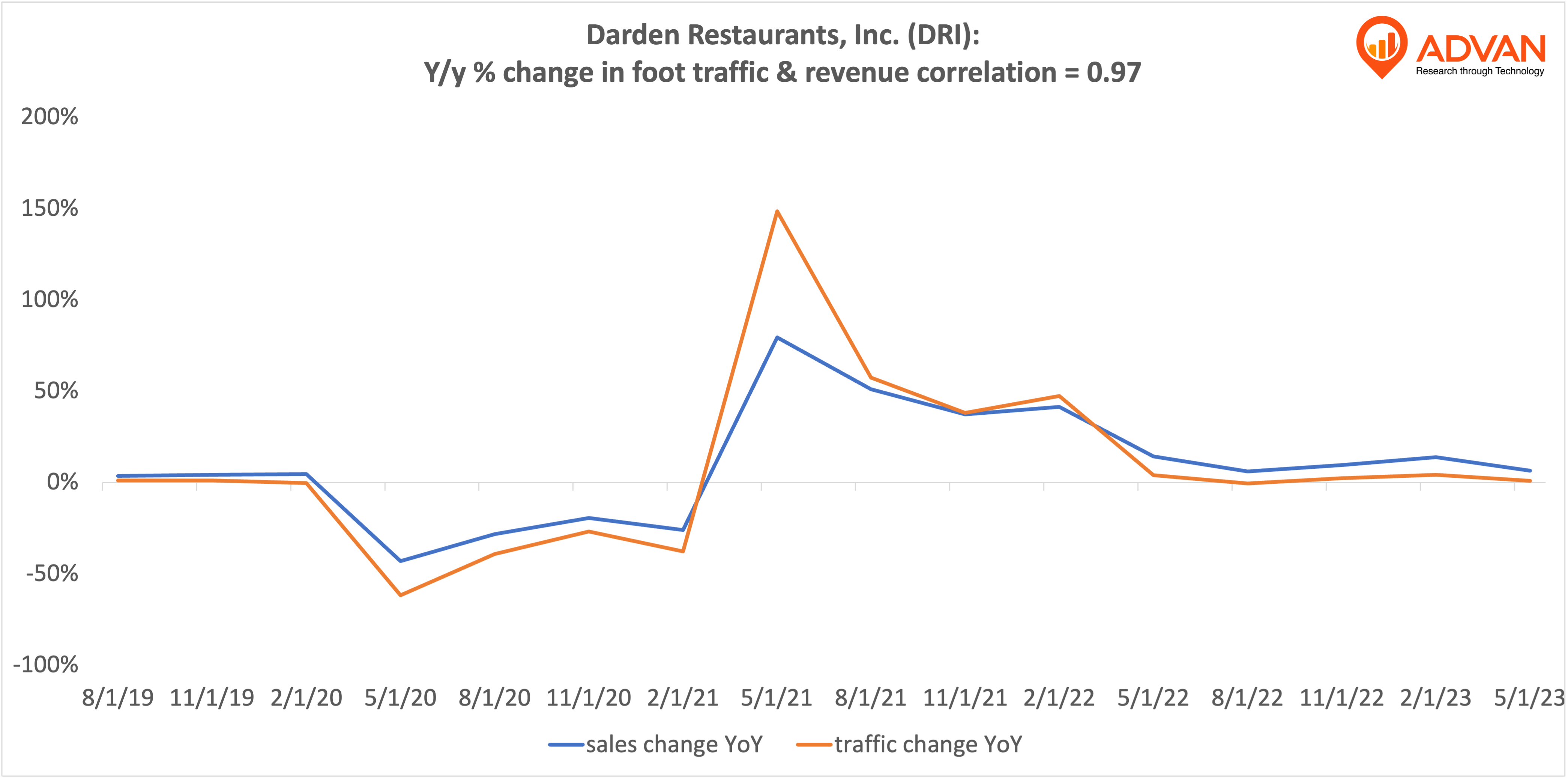 Advan Hits: DRI correlation traffic vs revenue