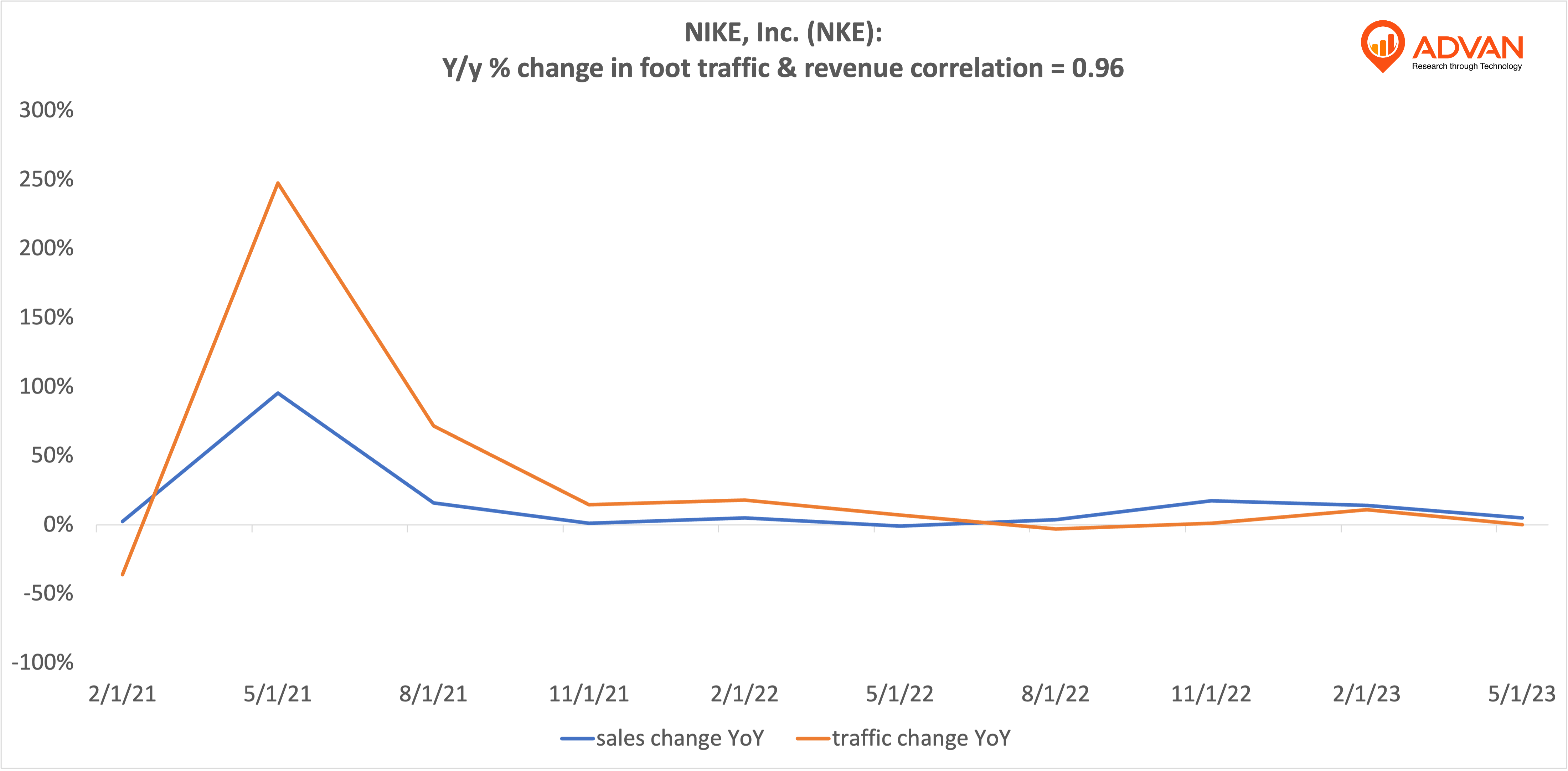 Advan Hits: NKE correlation traffic vs revenue