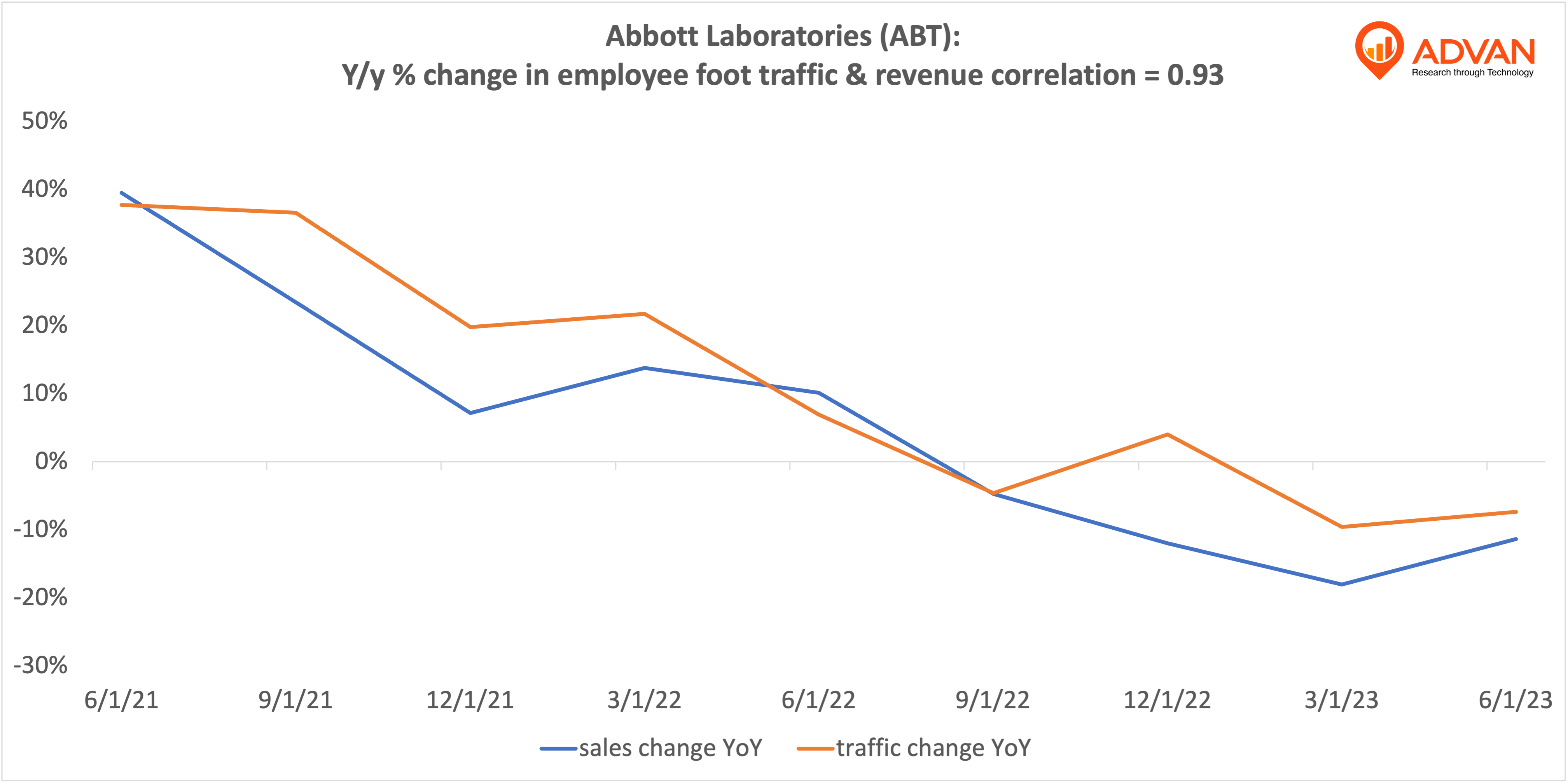 Advan Hits: ABT correlation traffic vs revenue