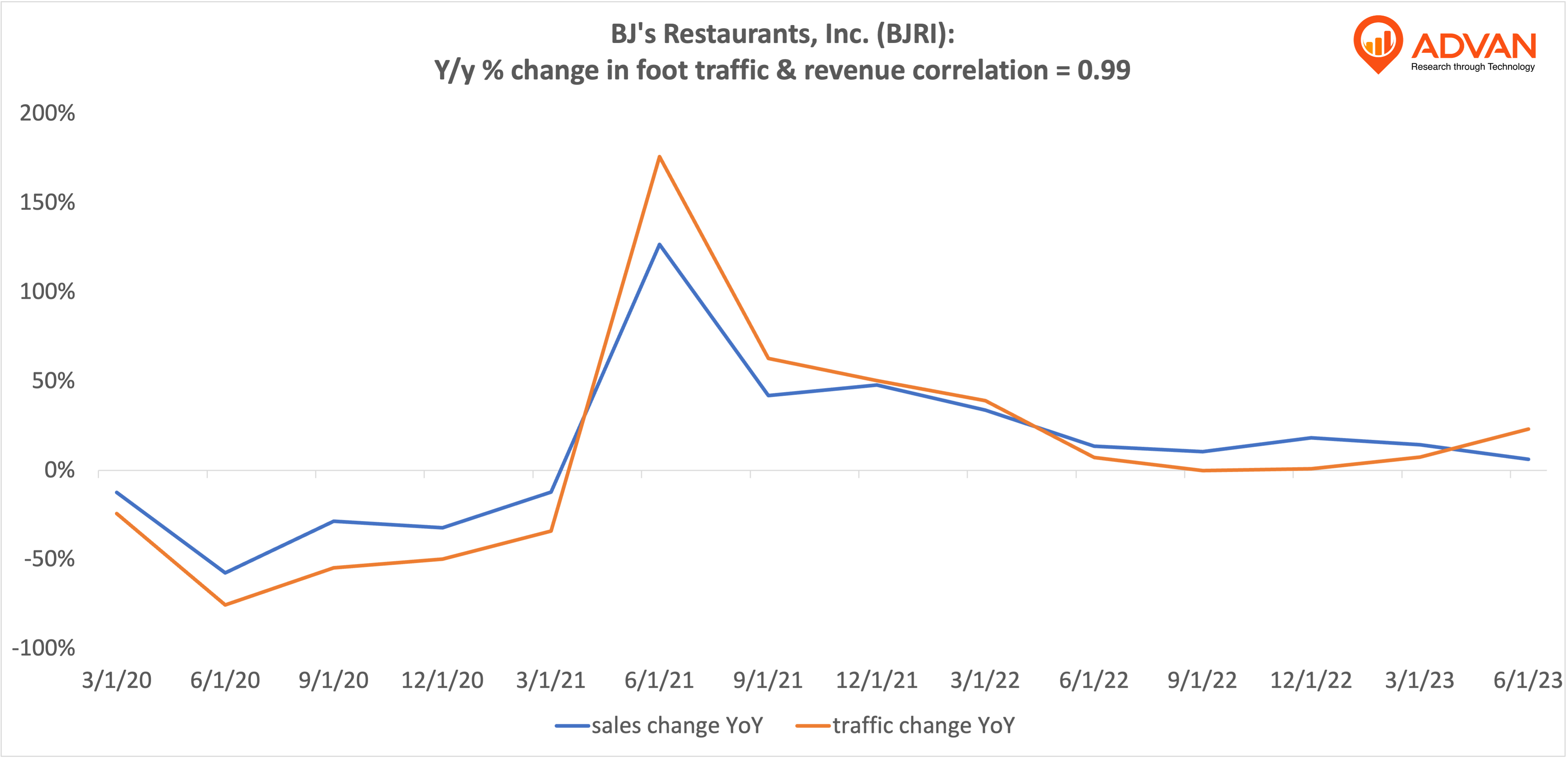 Advan Hits: BJRI correlation traffic vs revenue