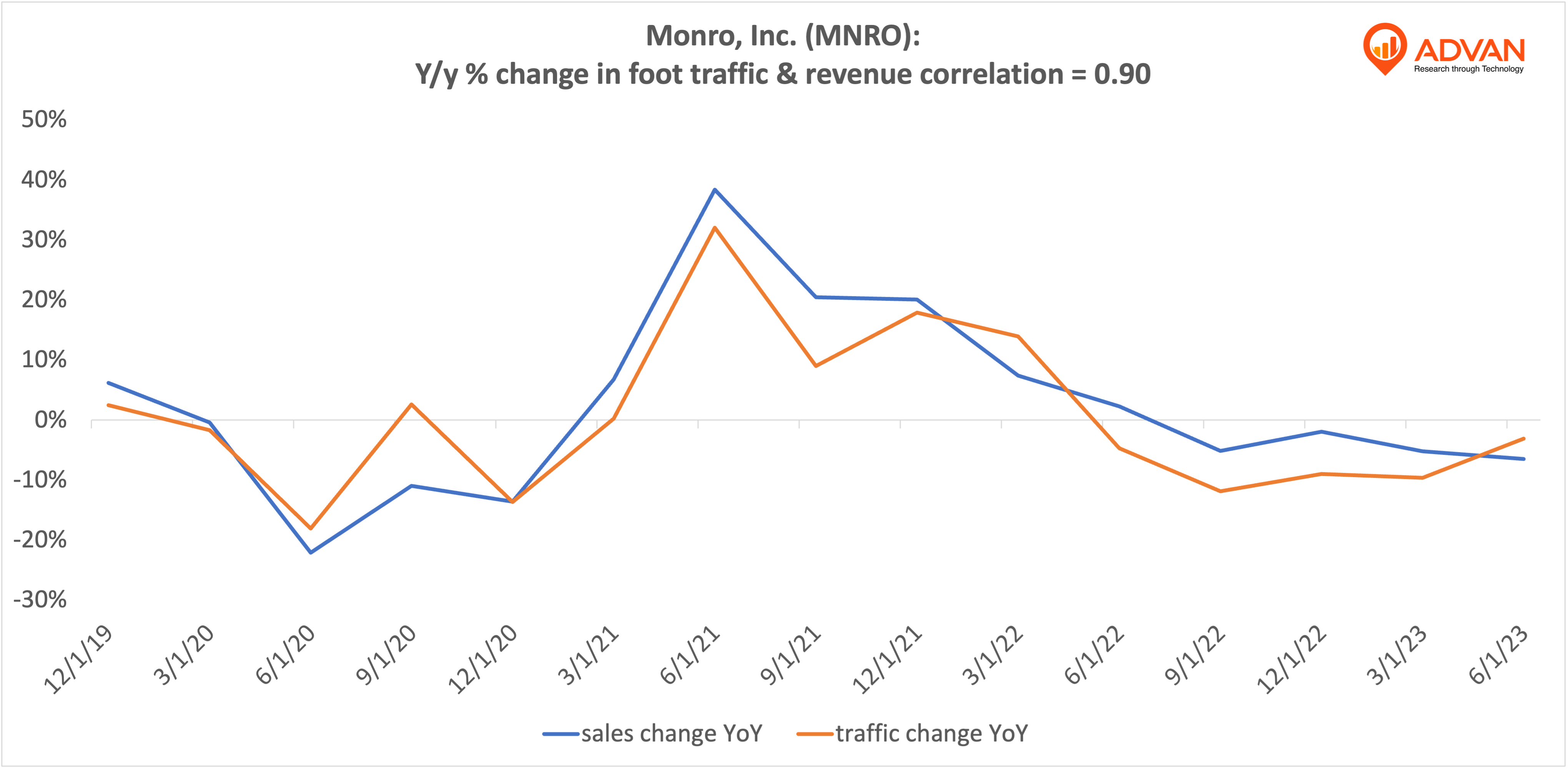 Advan Hits: MNRO correlation traffic vs revenue Advan Hits: MNRO correlation traffic vs revenue
